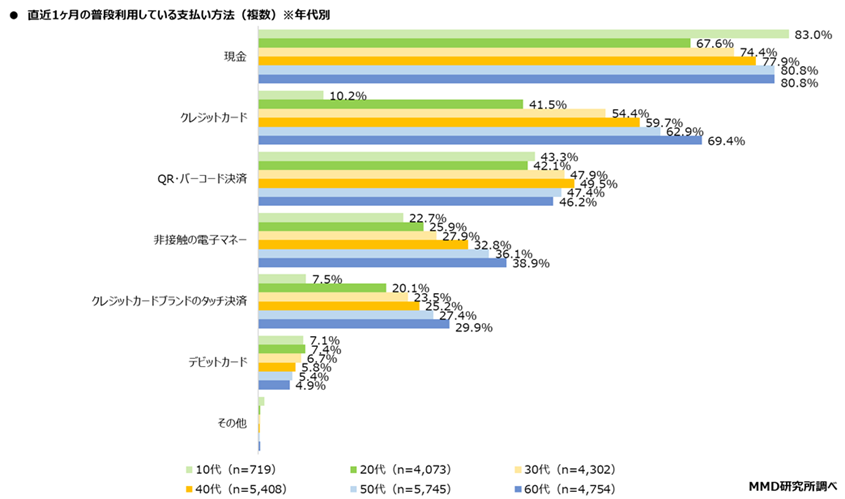 直近1ヶ月の普段利用している支払い方法|年代別内訳