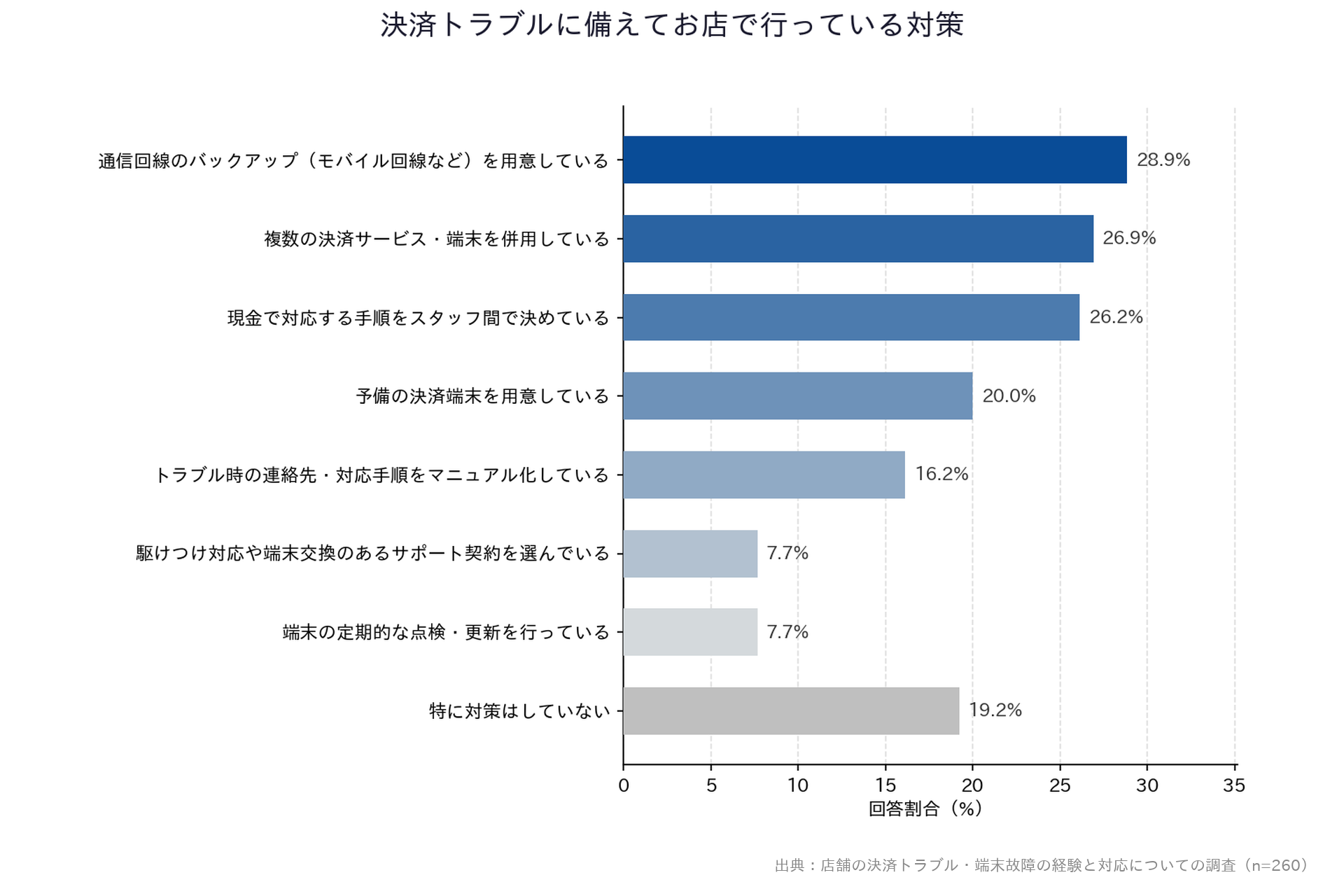 【店舗の決済トラブル・端末故障の経験と対応についての調査】「決済トラブルに備えてお店で行っている対策」横棒グラフ