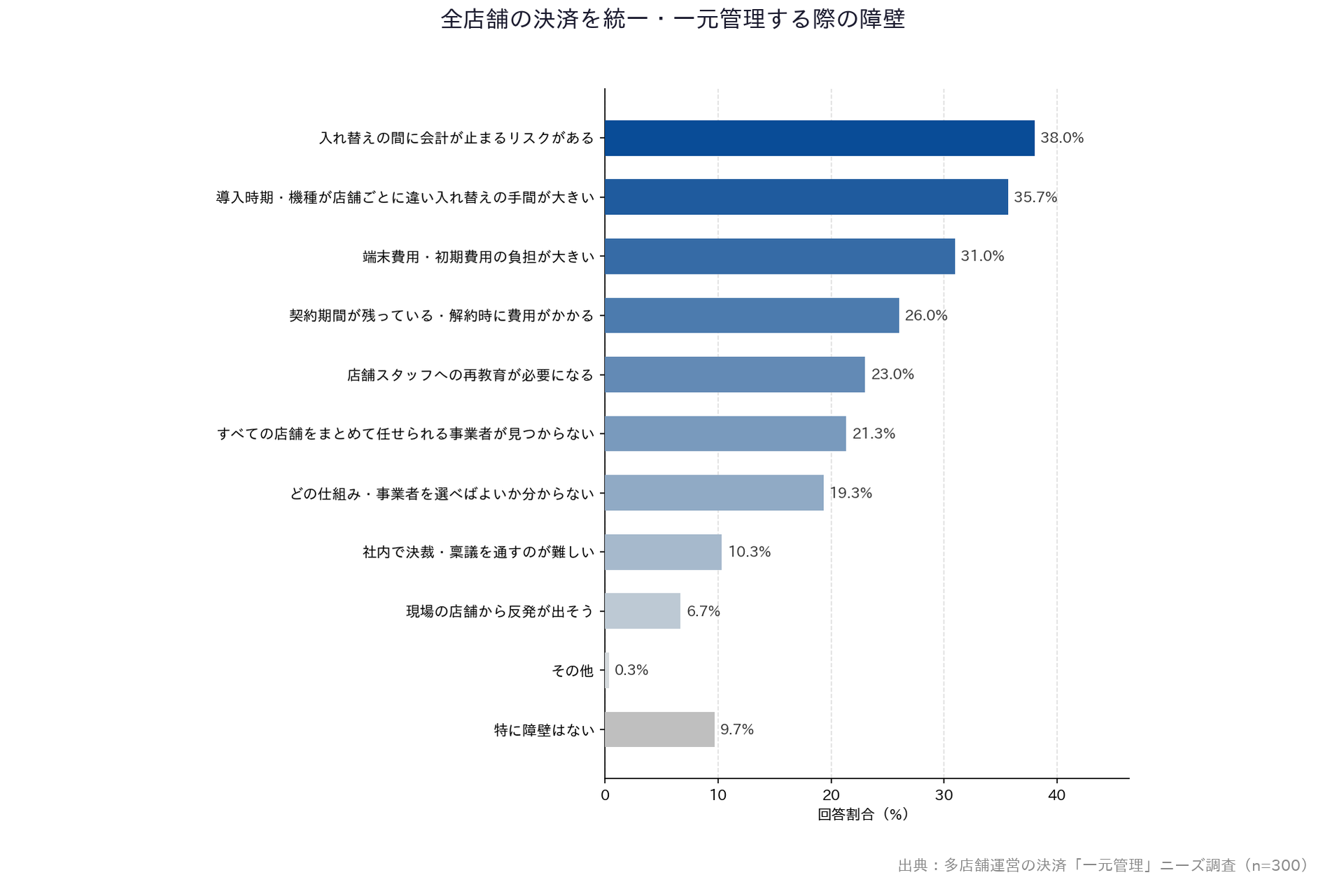 【多店舗運営の決済「一元管理」ニーズ調査】「全店舗の決済を統一・一元管理する際の障壁」横棒グラフ