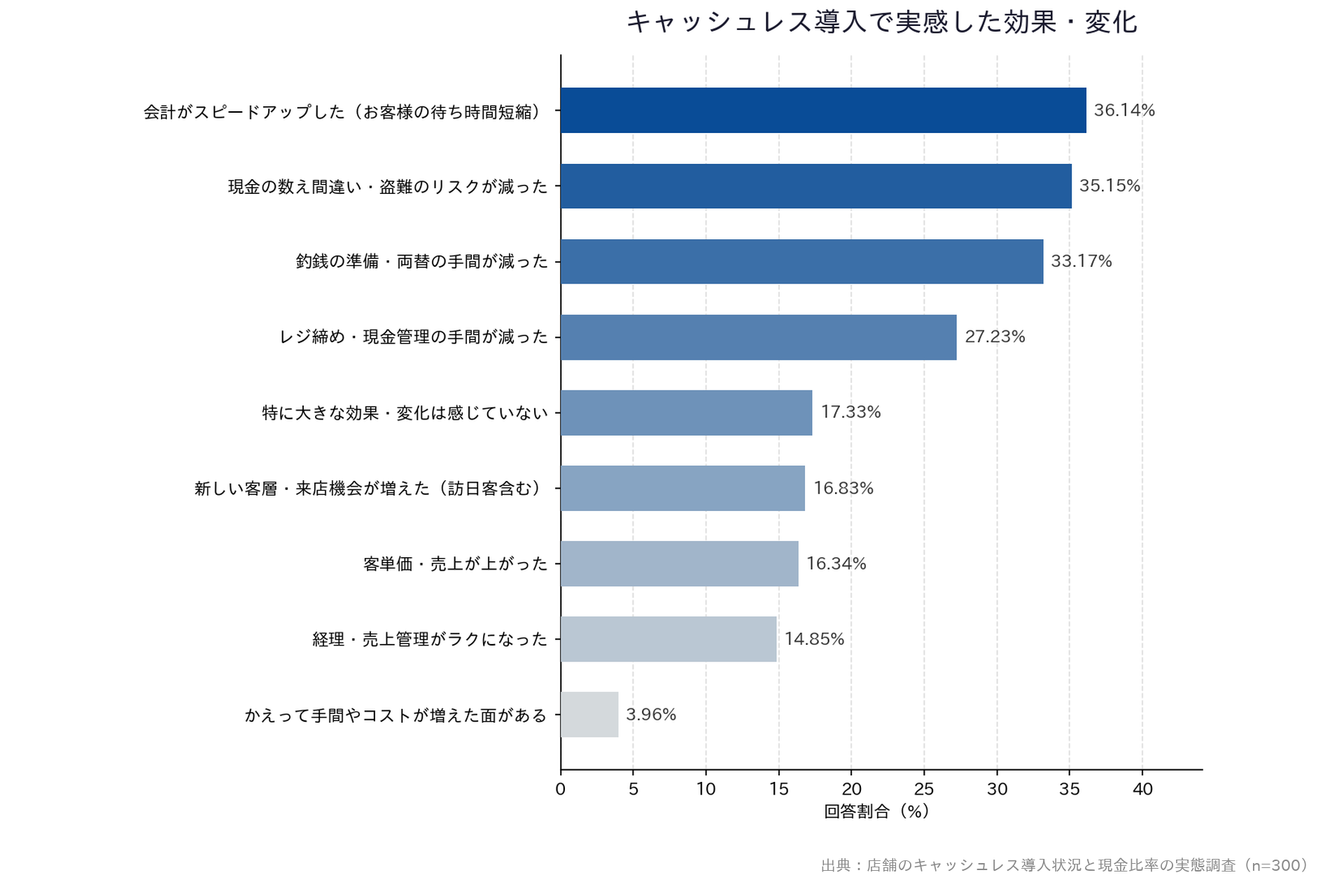 店舗のキャッシュレス導入状況と現金比率の実態調査】「キャッシュレス導入で実感した効果・変化」横棒グラフ