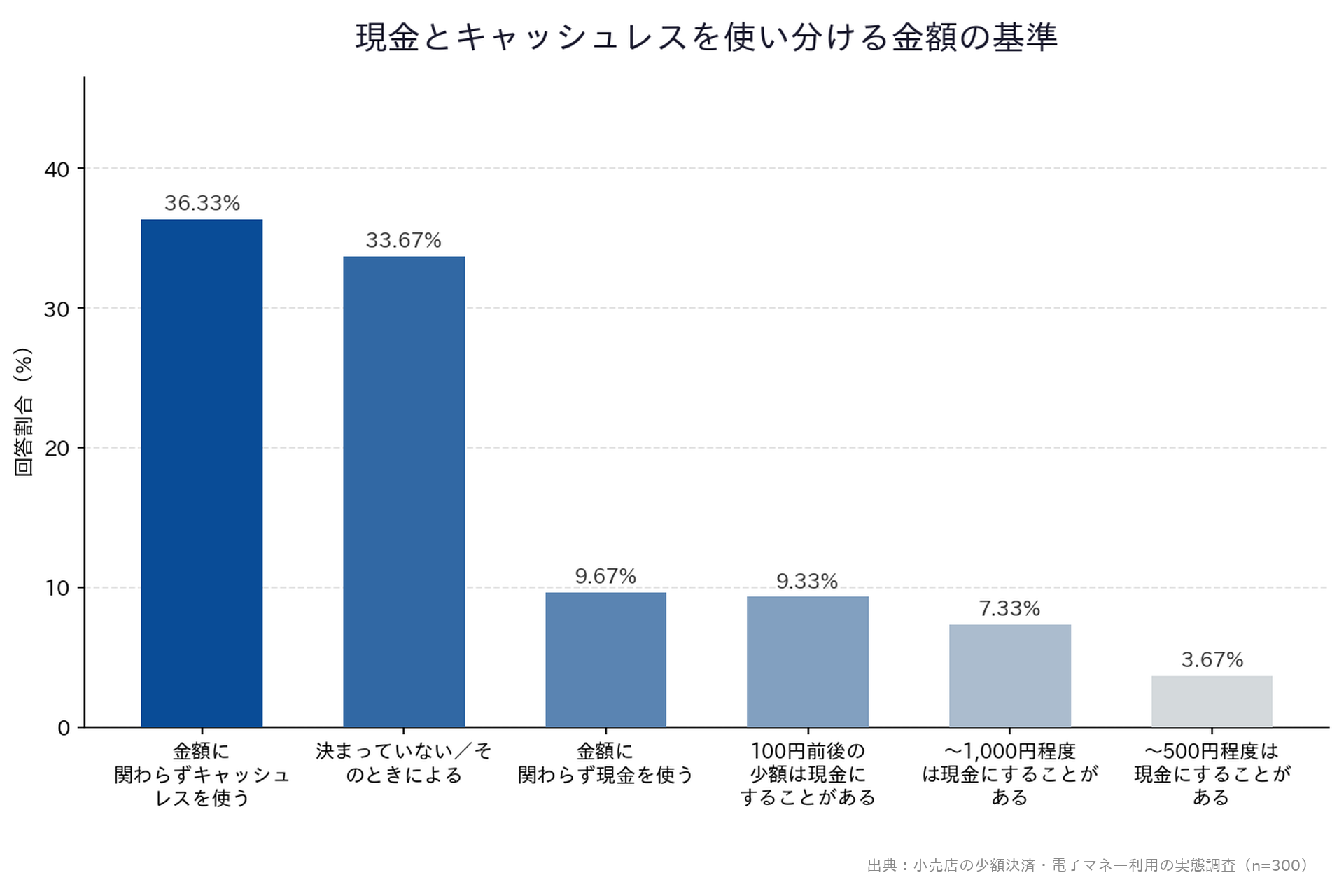 【小売店の少額決済・電子マネー利用の実態調査】「現金とキャッシュレスを使い分ける金額の基準」