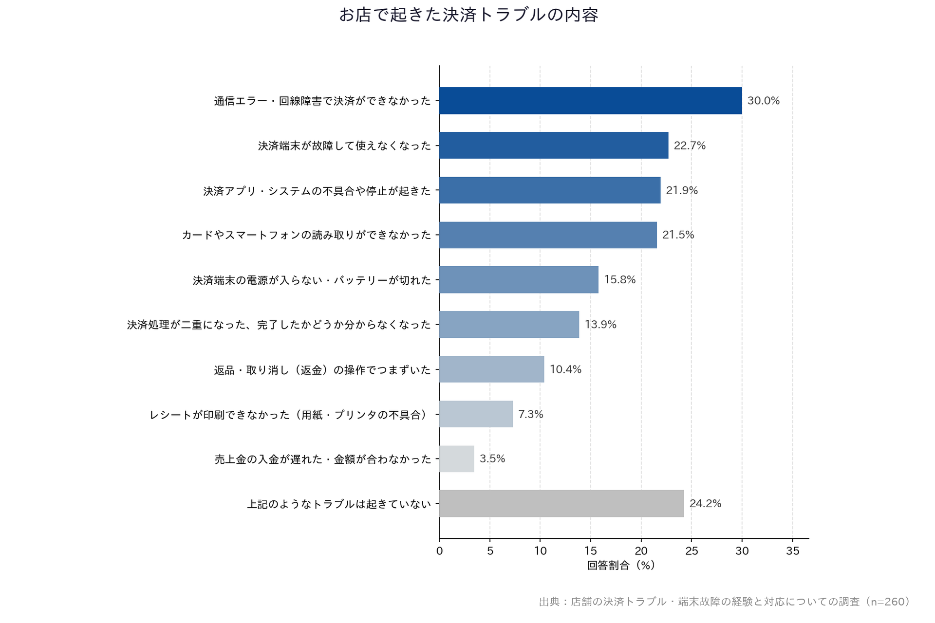 【店舗の決済トラブル・端末故障の経験と対応についての調査】「お店で起きた決済トラブルの内容」横棒グラフ
