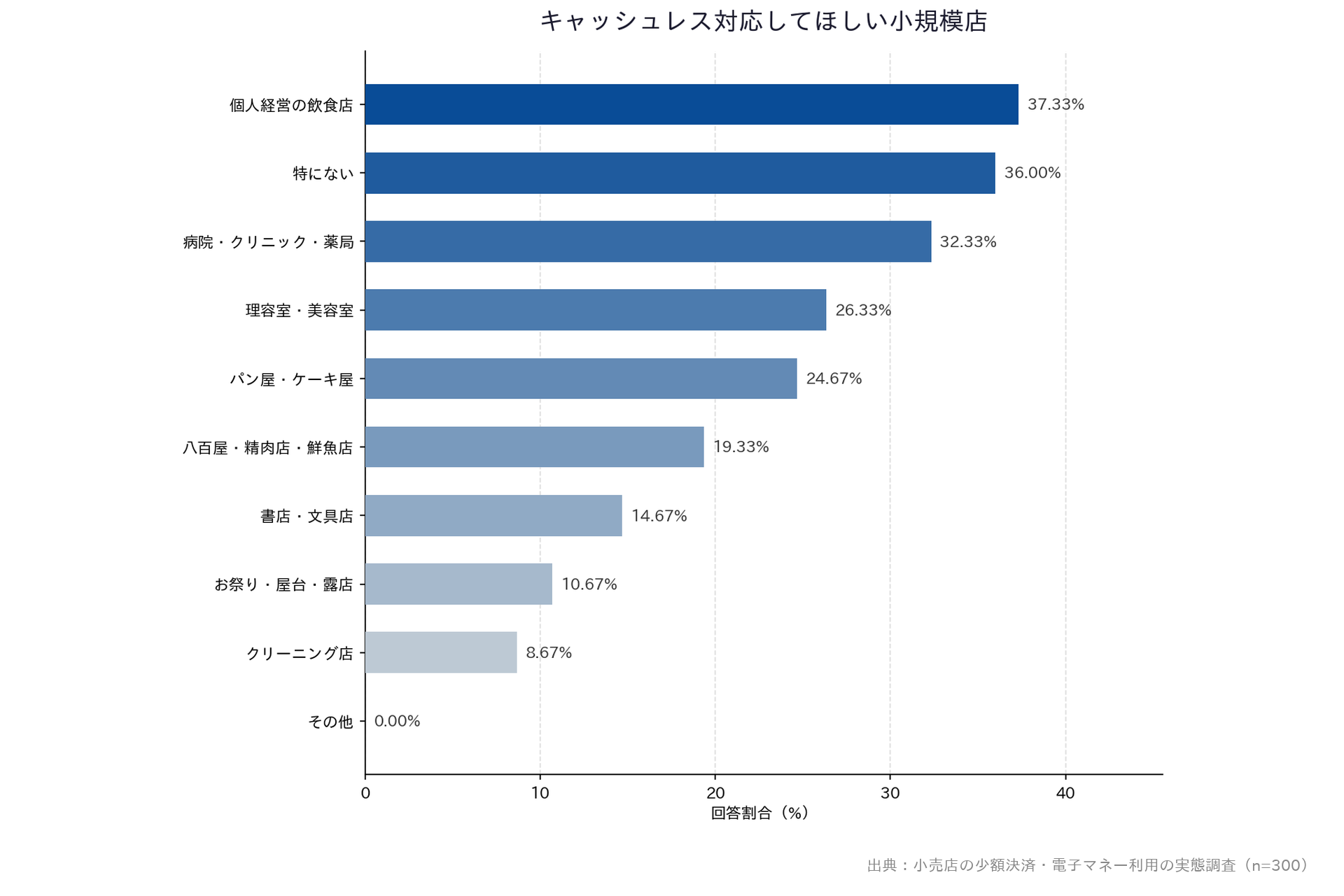 【小売店の少額決済・電子マネー利用の実態調査】「キャッシュレス対応してほしい小規模店」