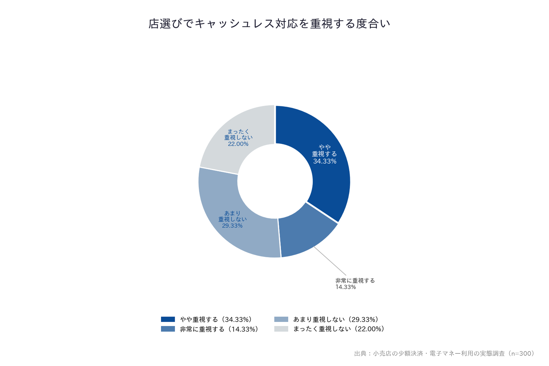 【小売店の少額決済・電子マネー利用の実態調査】「店選びでキャッシュレス対応を重視する度合い」