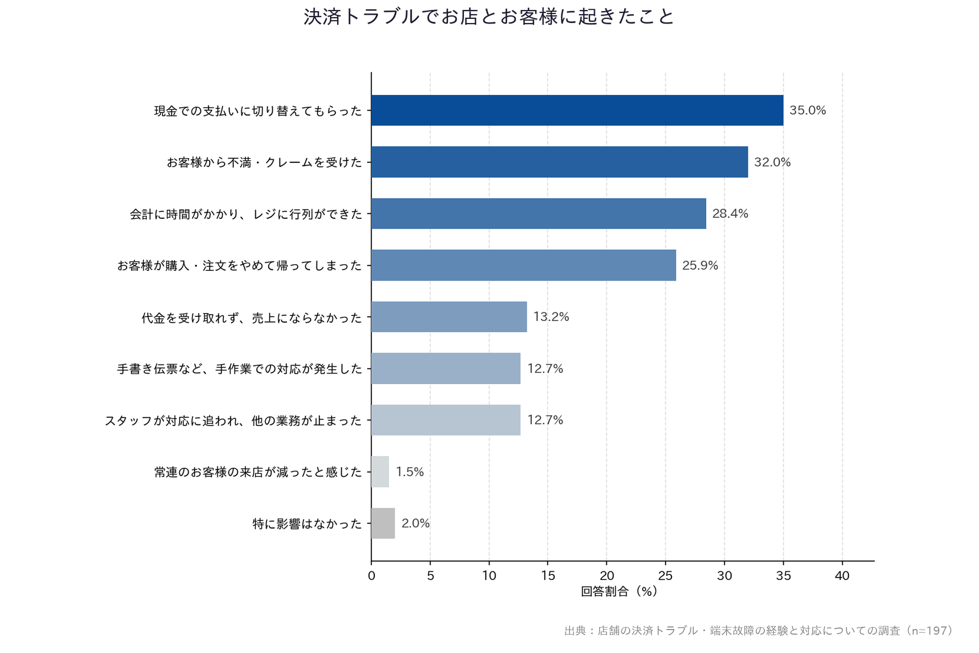 【店舗の決済トラブル・端末故障の経験と対応についての調査】「決済トラブルでお店とお客様に起きたこと」横棒グラフ