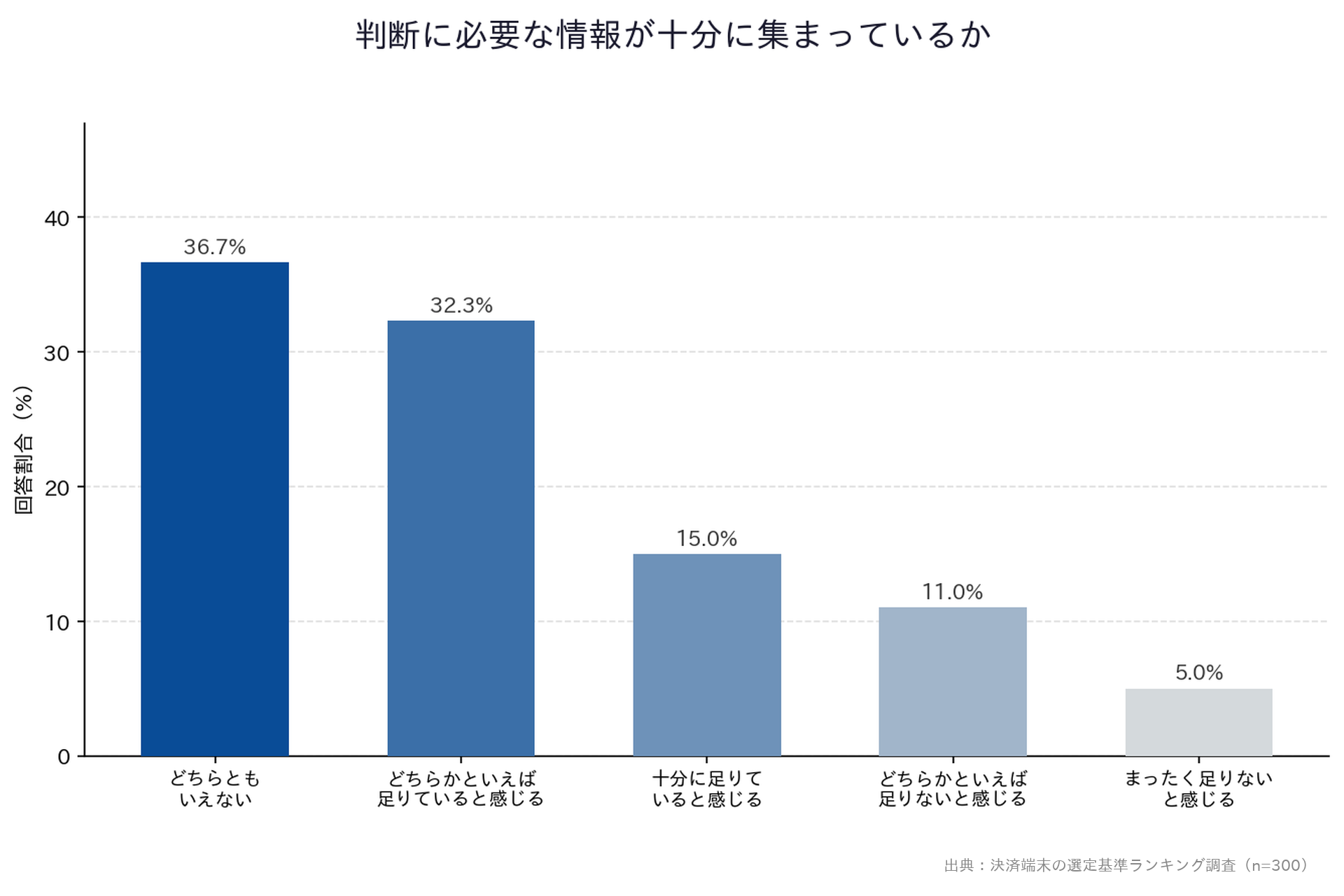 【決済端末の選定基準ランキング調査】「判断に必要な情報が十分に集まっているか」縦棒グラフ