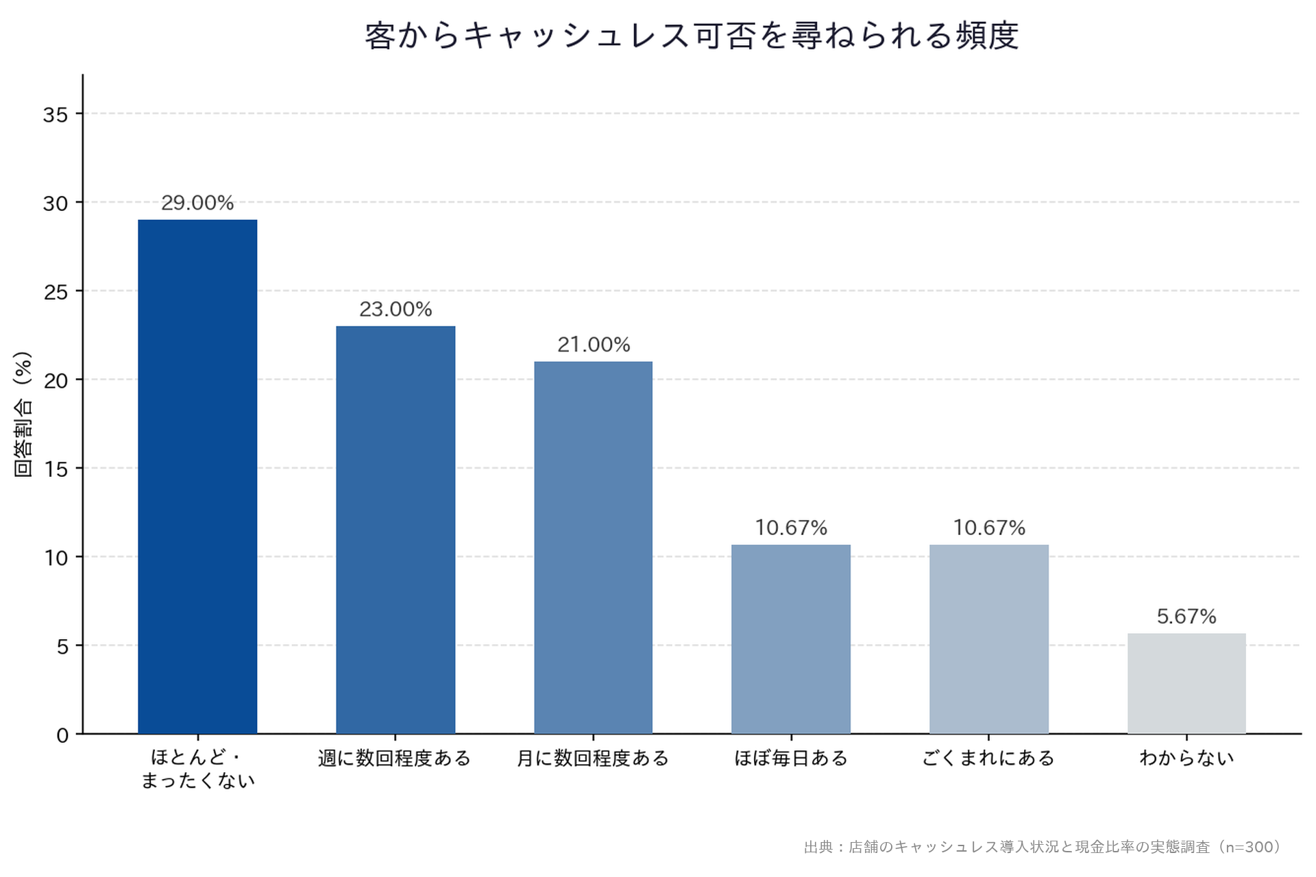 【店舗のキャッシュレス導入状況と現金比率の実態調査】「客からキャッシュレス可否を尋ねられる頻度」縦棒グラフ