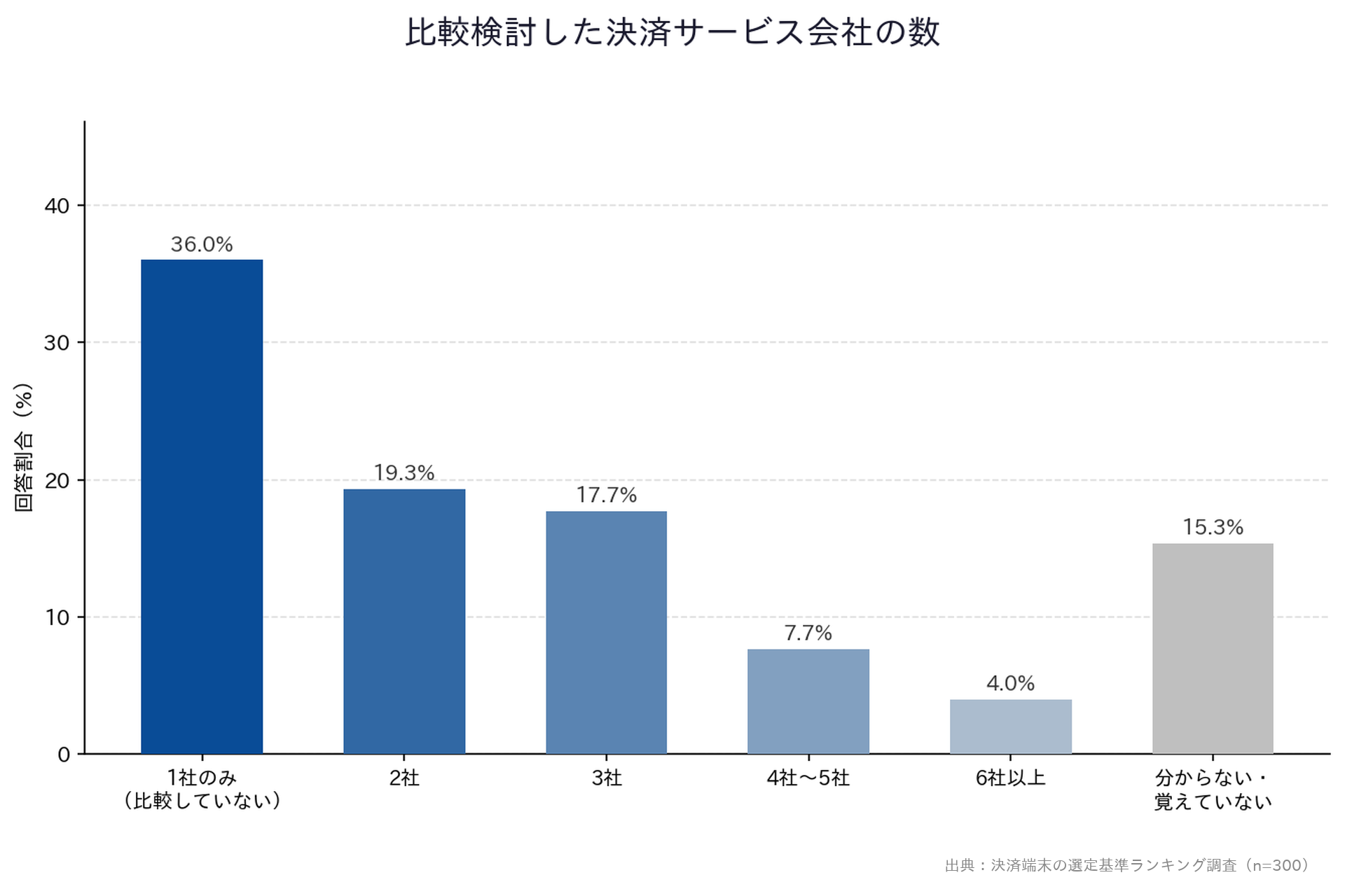 【決済端末の選定基準ランキング調査】「比較検討した決済サービス会社の数」縦棒グラフ