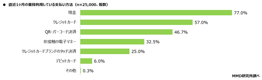 直近1ヶ月の普段利用している支払い方法|決済手段別比較