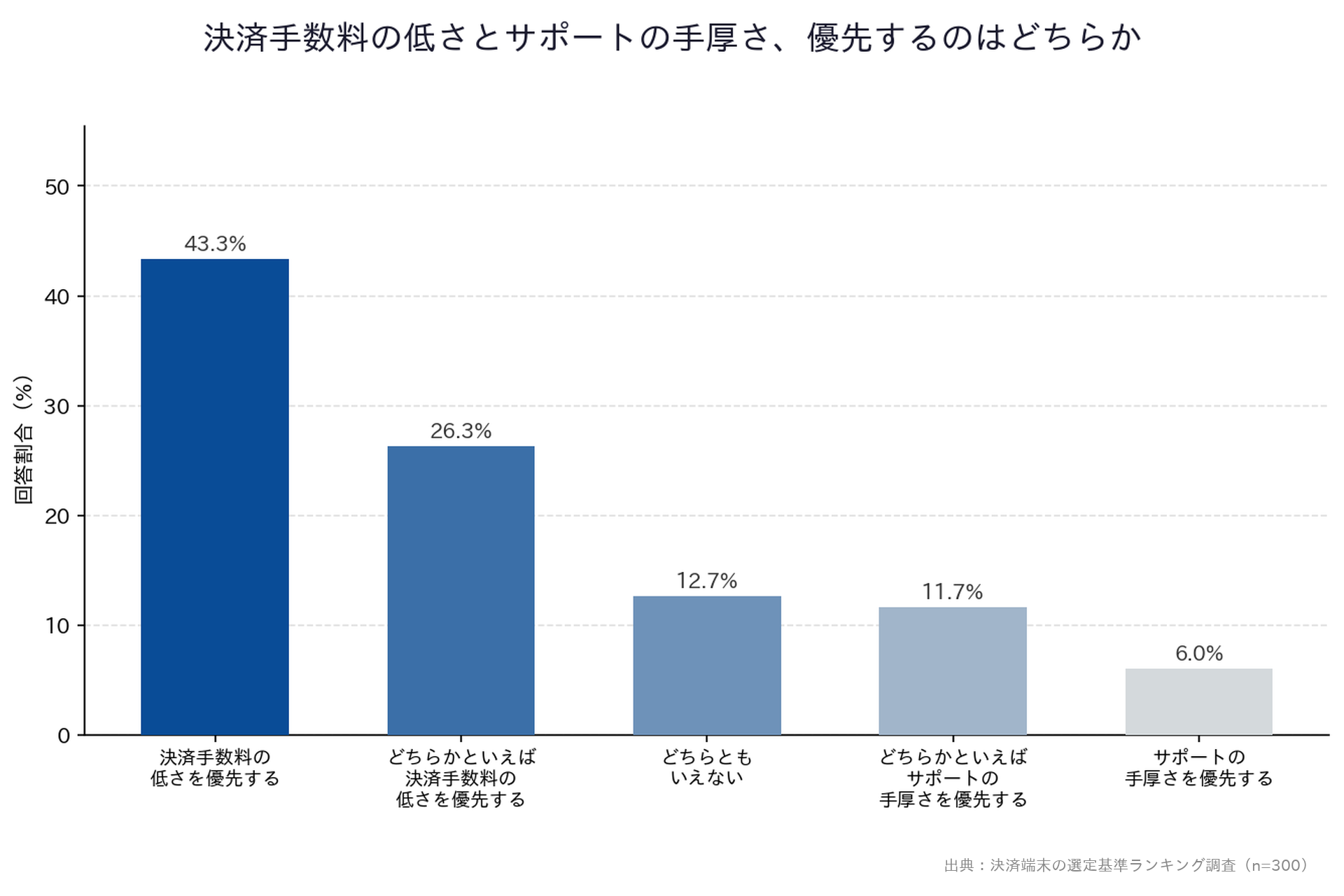 【決済端末の選定基準ランキング調査】「決済手数料の低さとサポートの手厚さ、優先するのはどちらか」縦棒グラフ