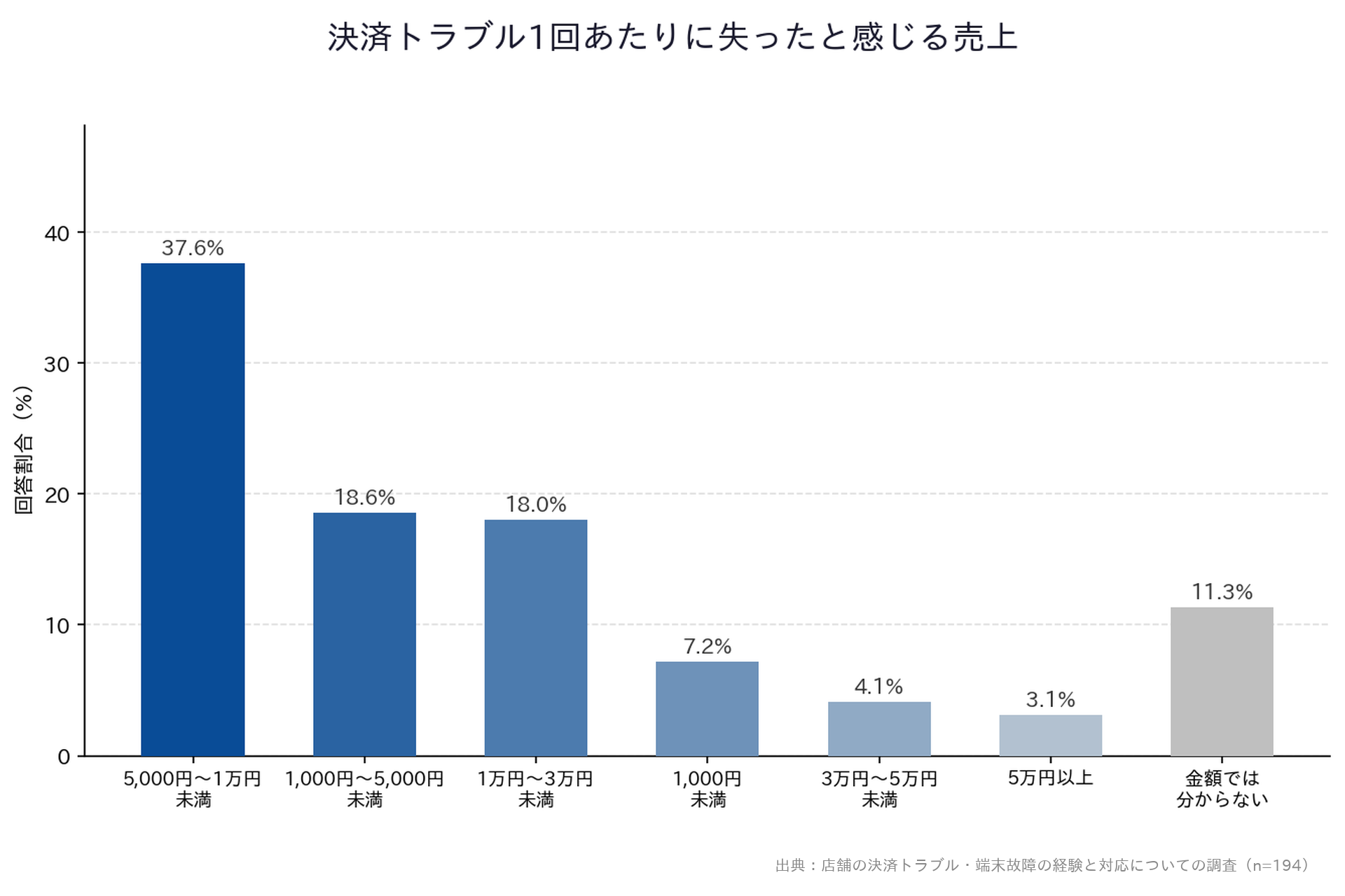 【店舗の決済トラブル・端末故障の経験と対応についての調査】「決済トラブル1回あたりに失ったと感じる売上」縦棒グラフ