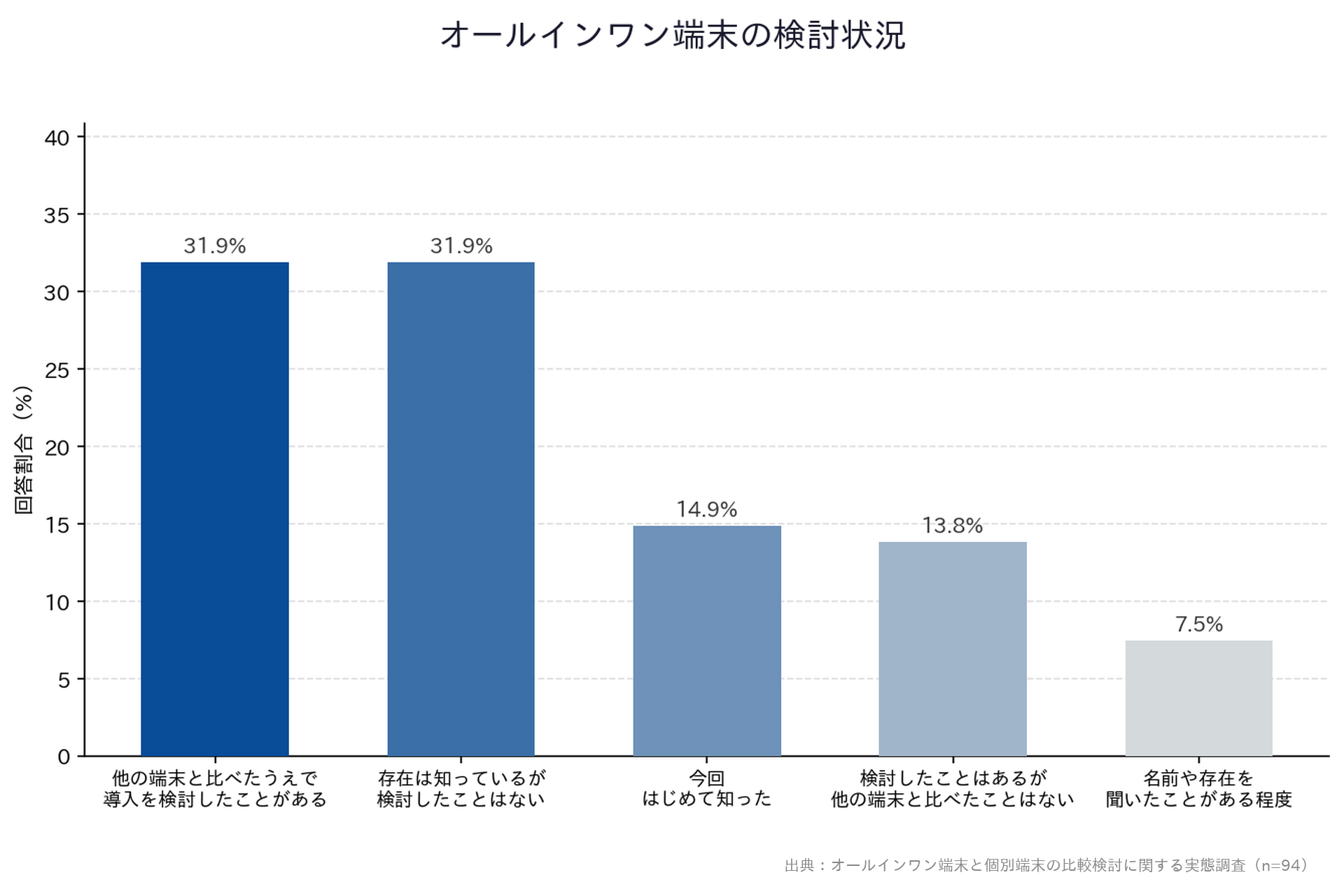 【オールインワン端末と個別端末の比較検討に関する実態調査】「オールインワン端末の検討状況」縦棒グラフ