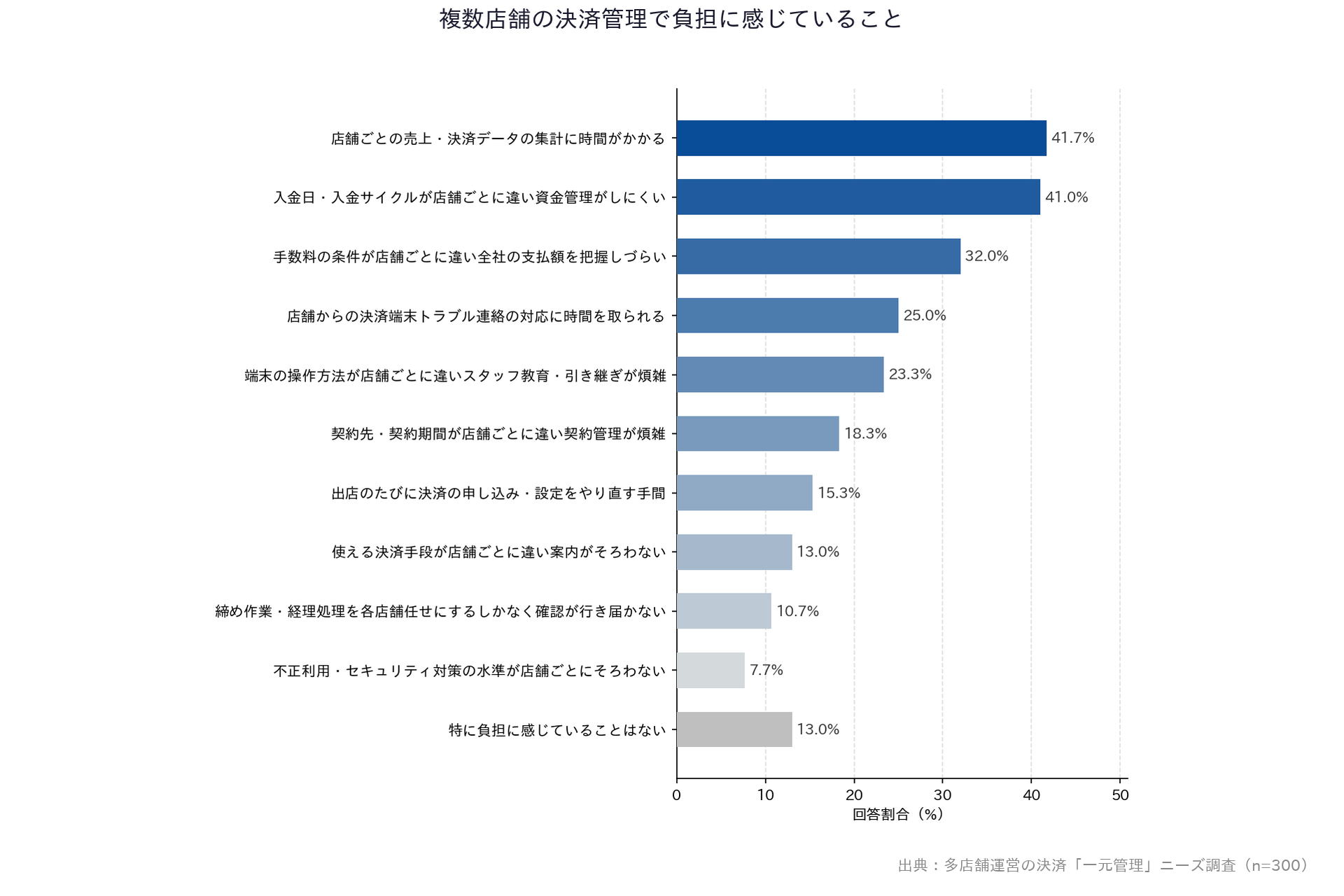 【多店舗運営の決済「一元管理」ニーズ調査】「複数店舗の決済管理で負担に感じていること」横棒グラフ