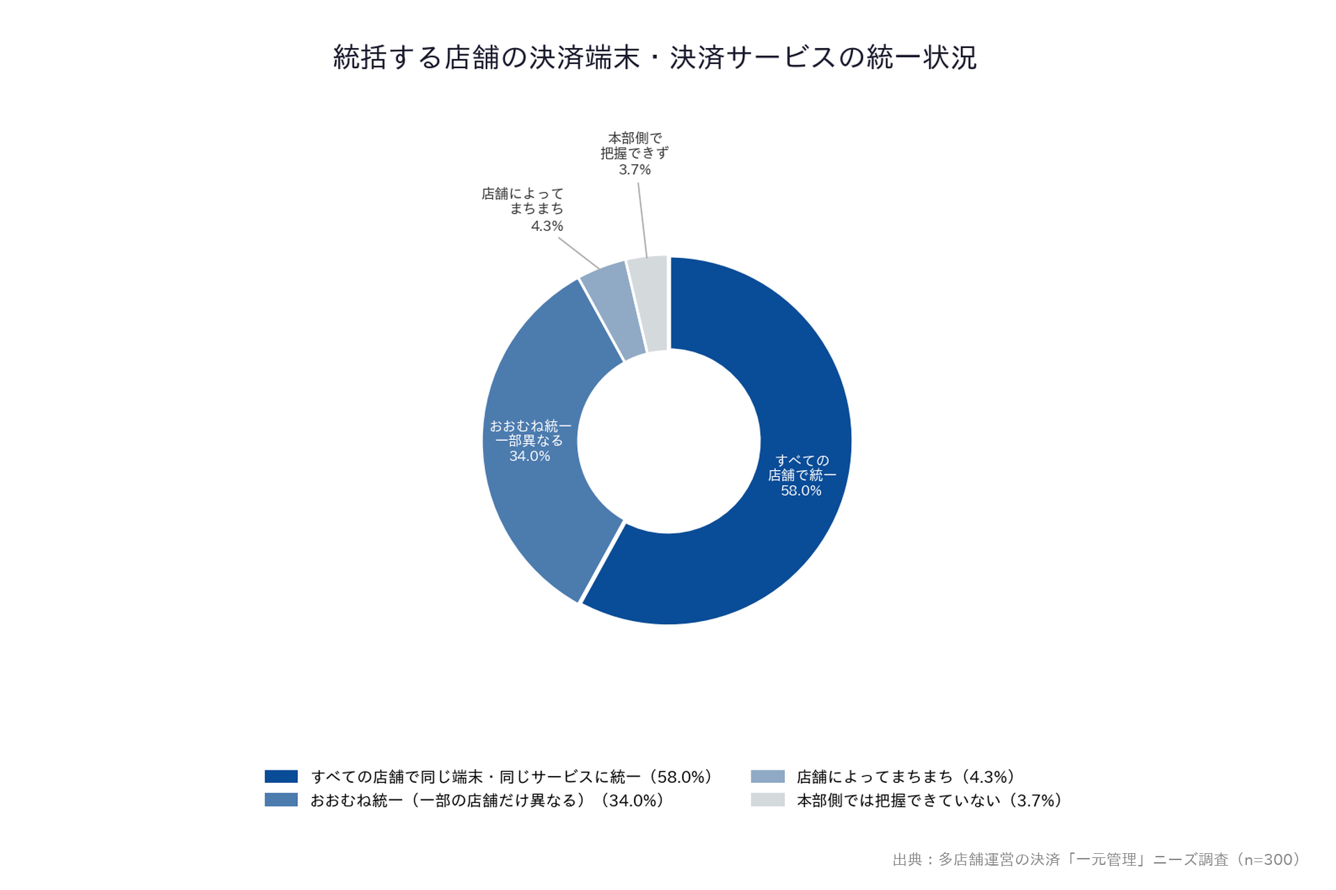 【多店舗運営の決済「一元管理」ニーズ調査】「統括する店舗の決済端末・決済サービスの統一状況」ドーナツグラフ