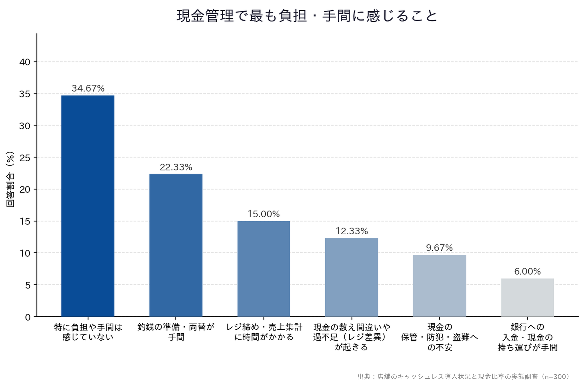 【店舗のキャッシュレス導入状況と現金比率の実態調査】「現金管理で最も負担・手間に感じること」縦棒グラフ