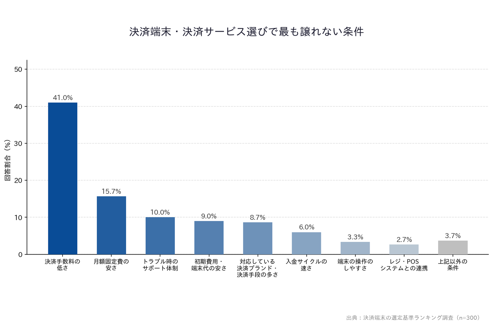 【決済端末の選定基準ランキング調査】「決済端末・決済サービス選びで最も譲れない条件」縦棒グラフ