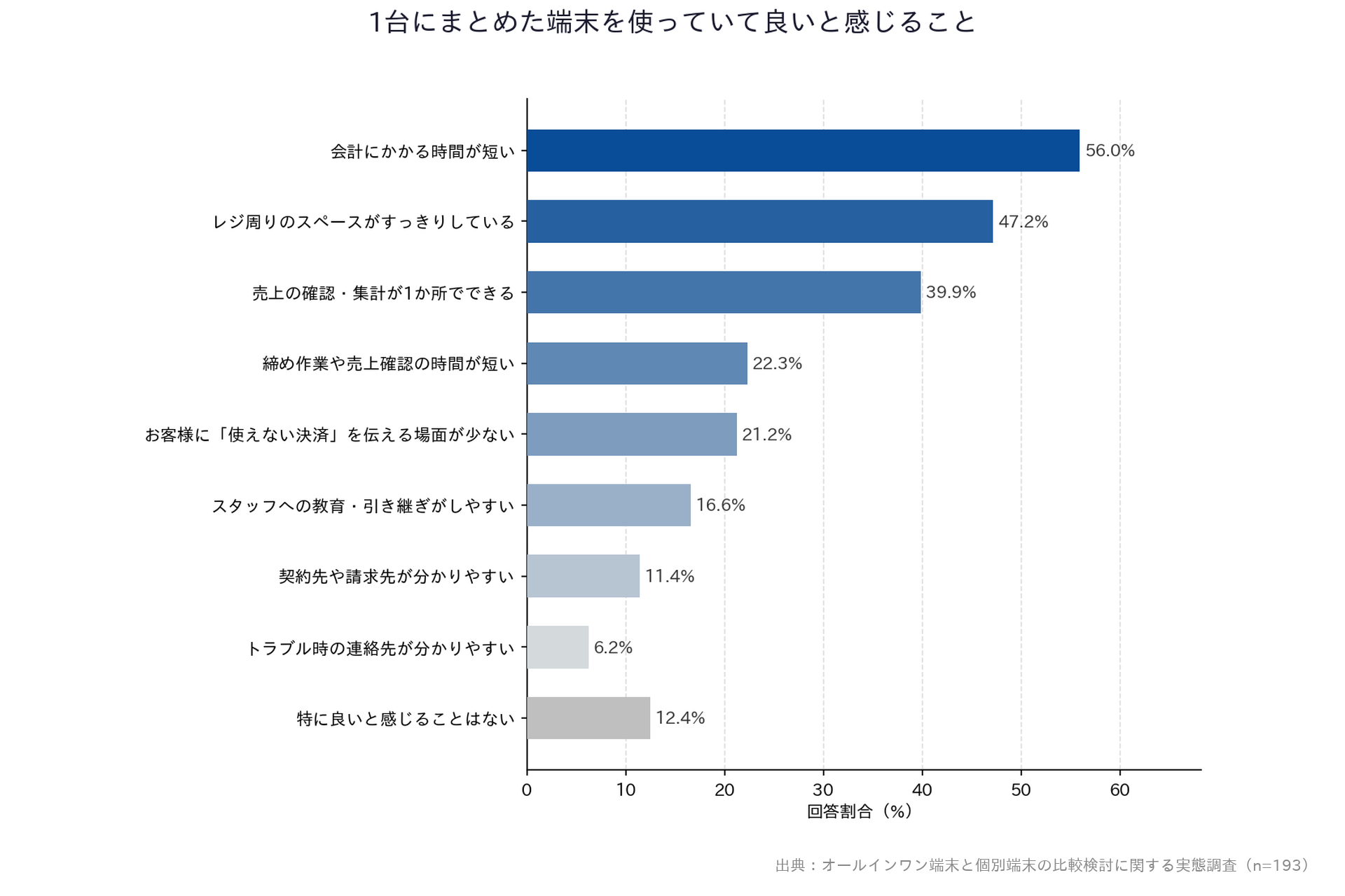 【オールインワン端末と個別端末の比較検討に関する実態調査】「1台にまとめた端末を使っていて良いと感じること」横棒グラフ