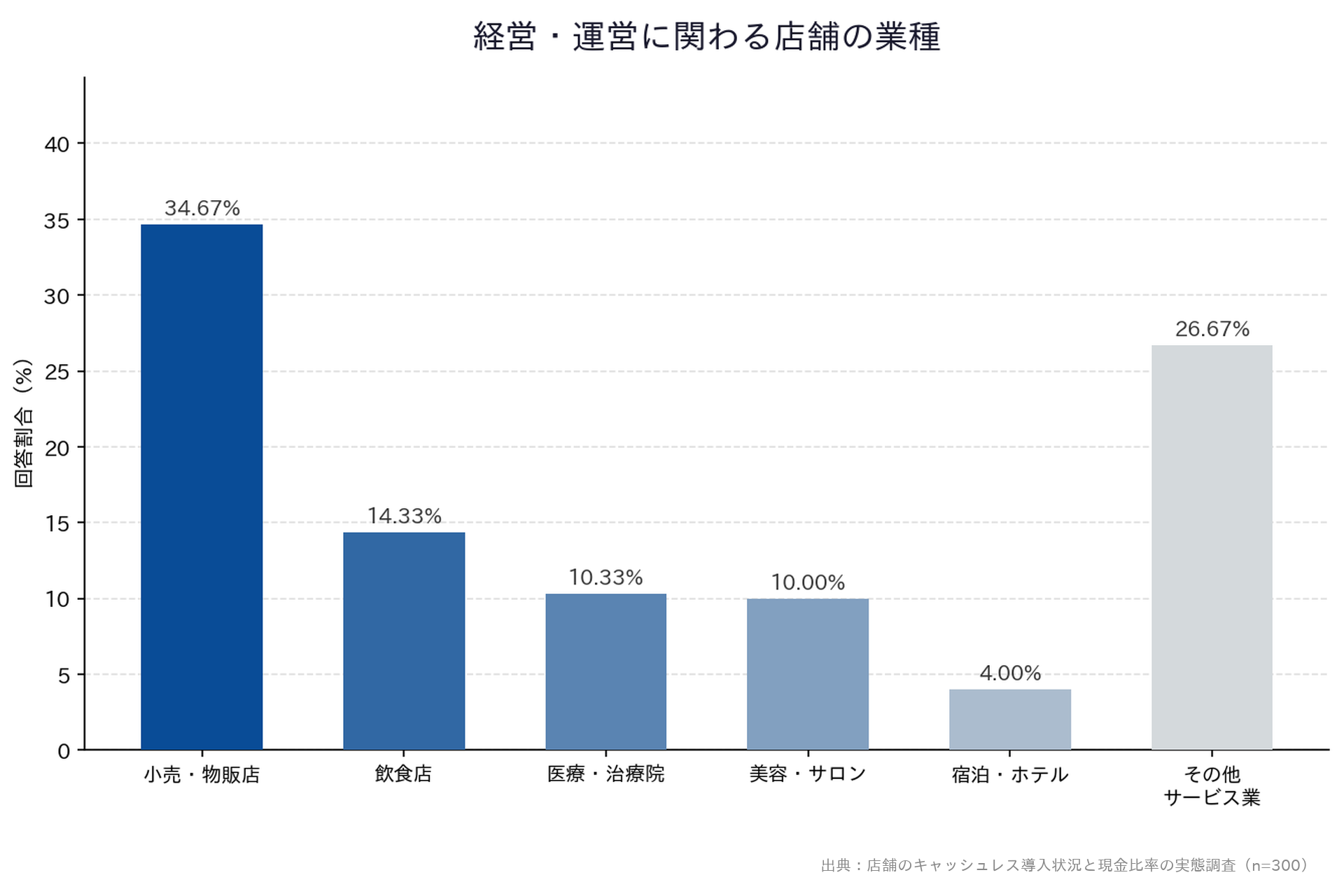 【店舗のキャッシュレス導入状況と現金比率の実態調査】「経営・運営に関わる店舗の業種」縦棒グラフ