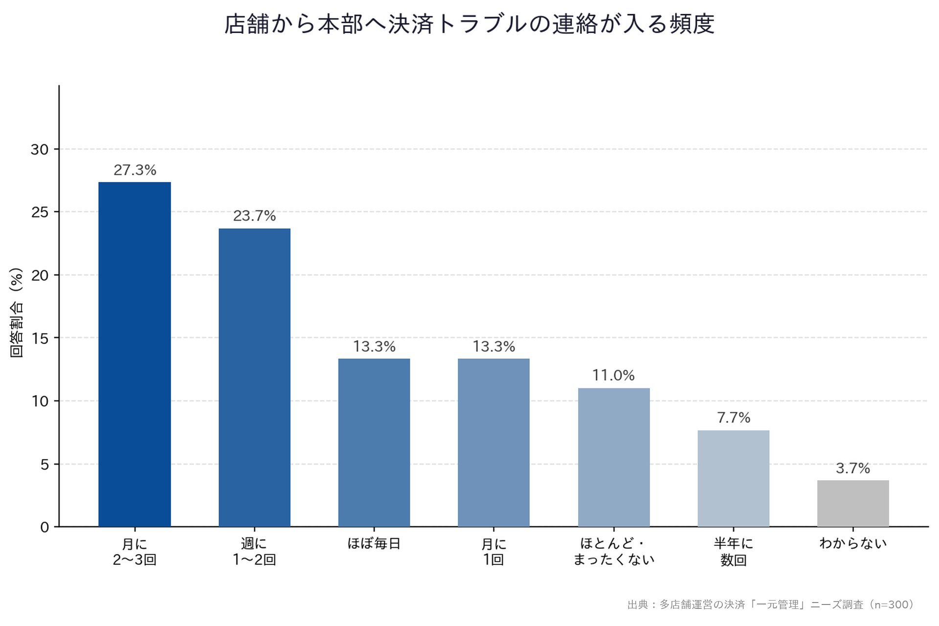 【多店舗運営の決済「一元管理」ニーズ調査】「店舗から本部へ決済トラブルの連絡が入る頻度」縦棒グラフ