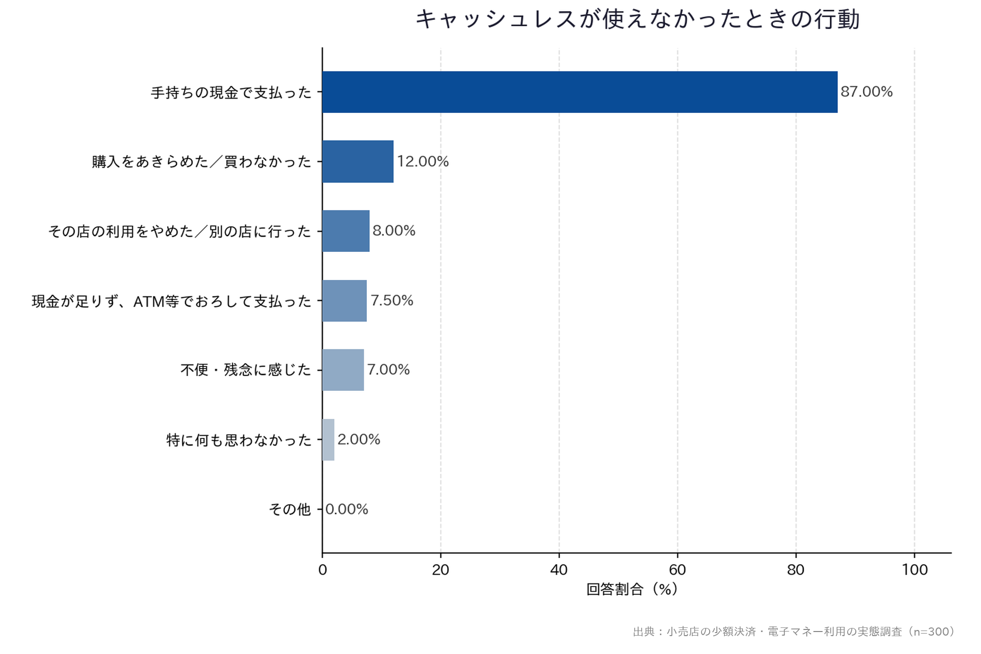 【小売店の少額決済・電子マネー利用の実態調査】「キャッシュレスが使えなかったときの行動」