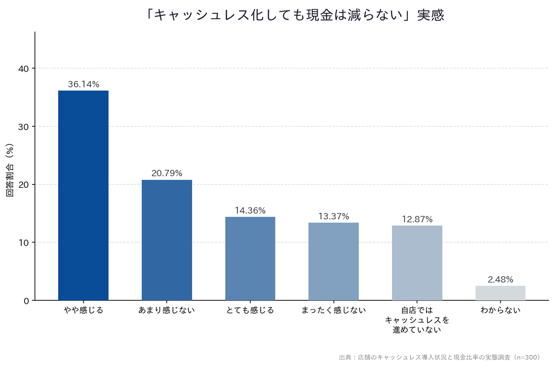 【店舗のキャッシュレス導入状況と現金比率の実態調査】「「キャッシュレス化しても現金は減らない」実感」縦棒グラフ