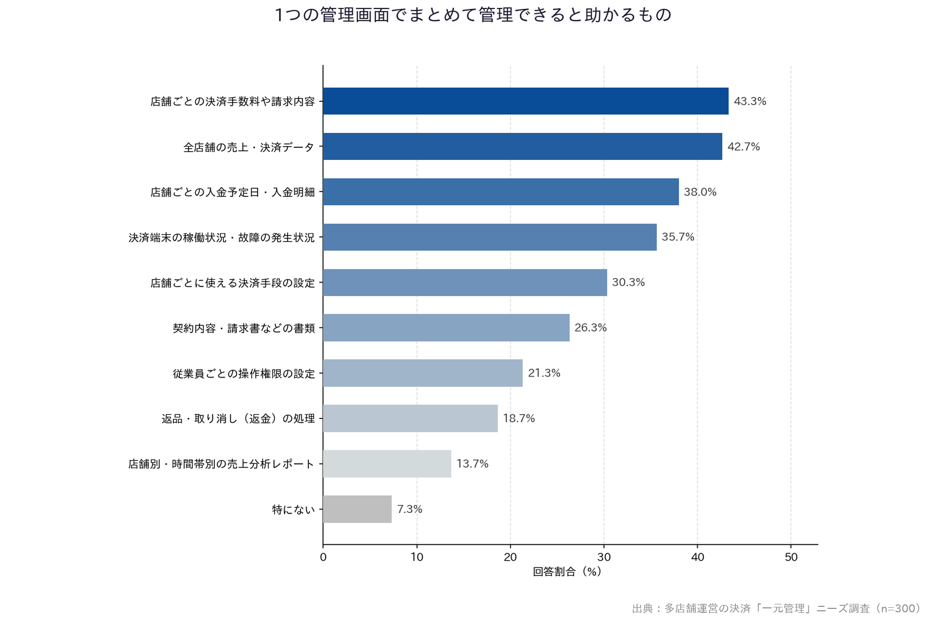 【多店舗運営の決済「一元管理」ニーズ調査】「1つの管理画面でまとめて管理できると助かるもの」横棒グラフ