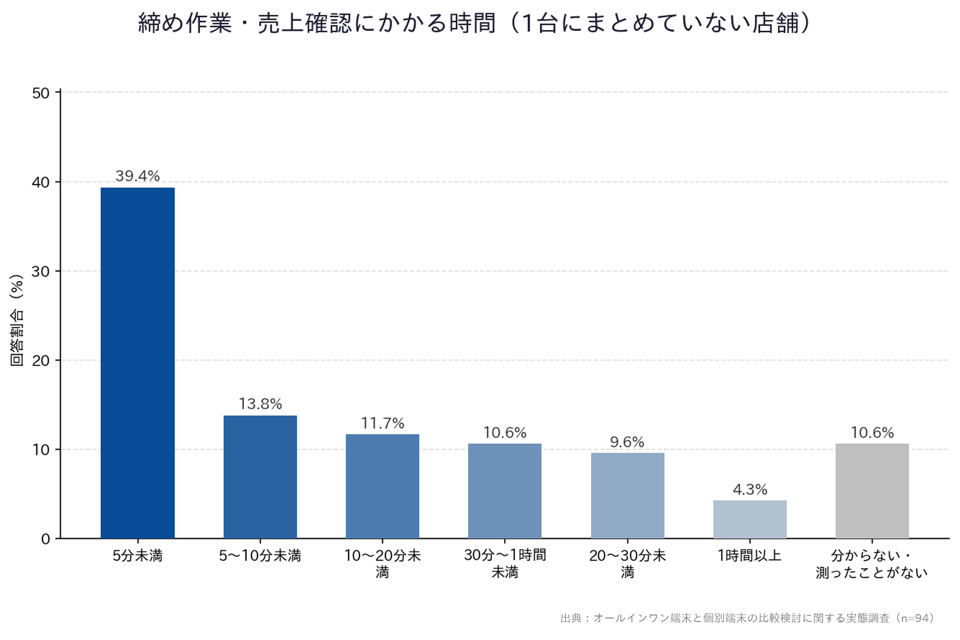 【オールインワン端末と個別端末の比較検討に関する実態調査】「締め作業・売上確認にかかる時間（1台にまとめていない店舗）」縦棒グラフ