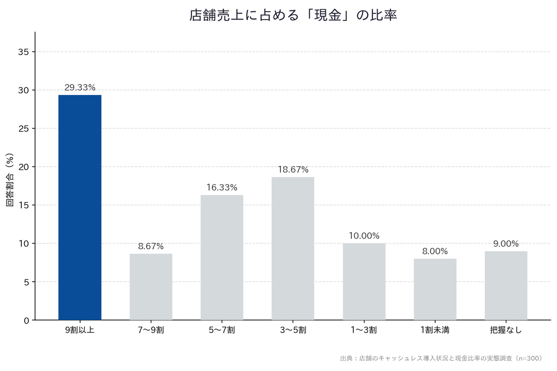 【店舗のキャッシュレス導入状況と現金比率の実態調査】「店舗売上に占める「現金」の比率」縦棒グラフ