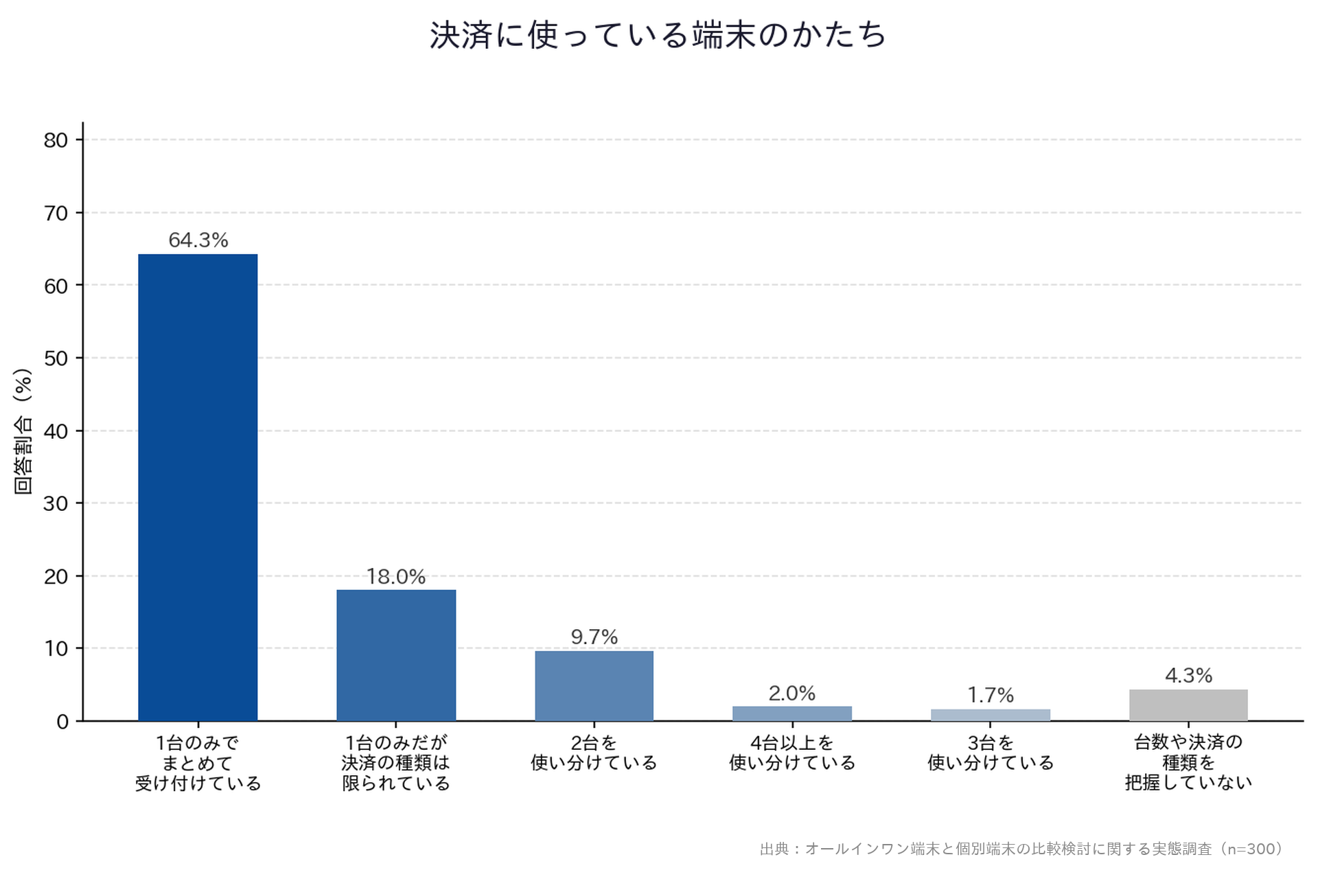 【オールインワン端末と個別端末の比較検討に関する実態調査】「決済に使っている端末のかたち」縦棒グラフ
