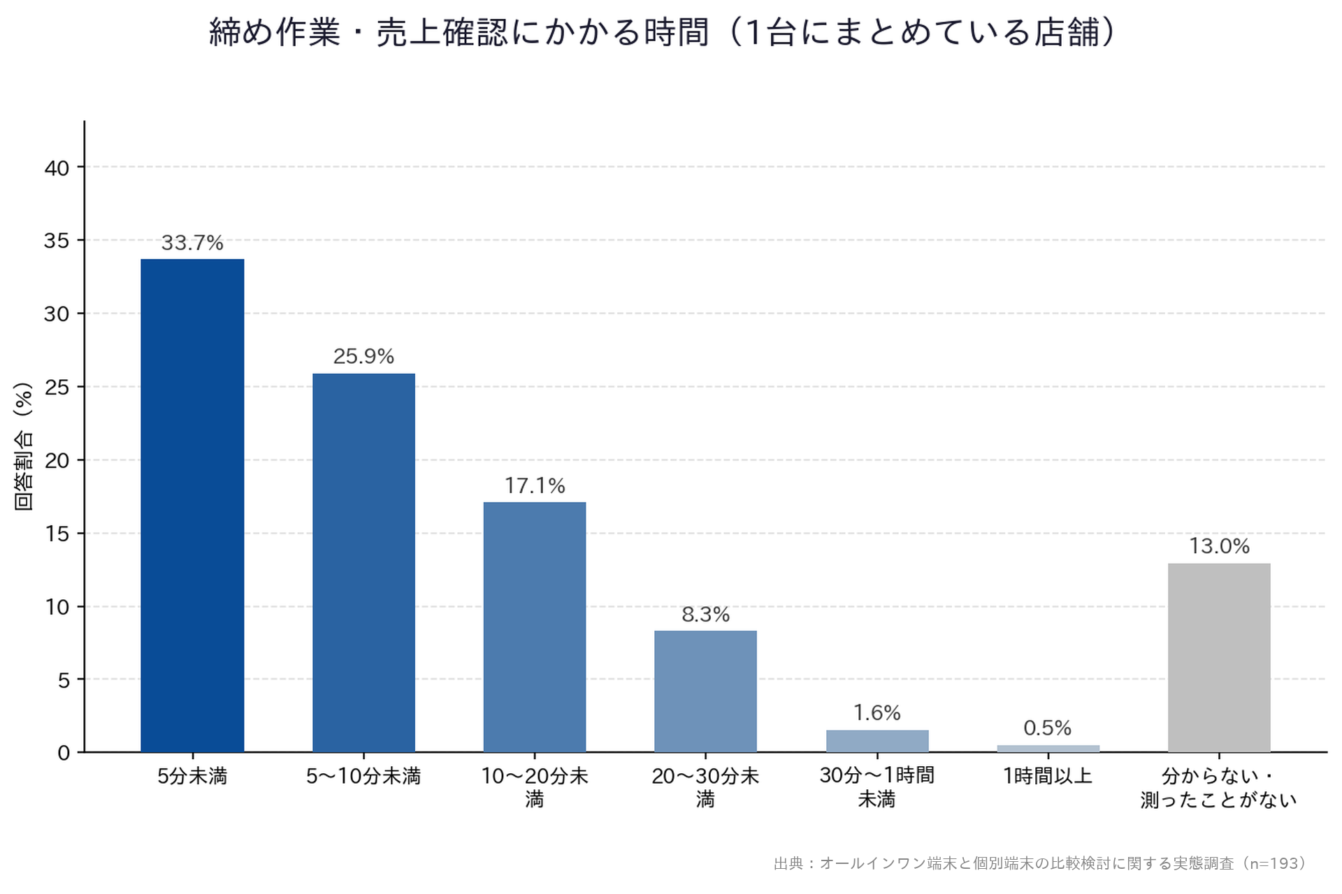 【オールインワン端末と個別端末の比較検討に関する実態調査】「締め作業・売上確認にかかる時間（1台にまとめている店舗）」縦棒グラフ