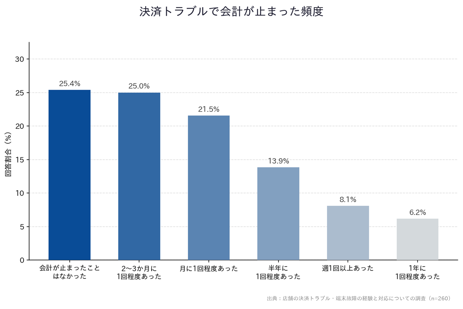【店舗の決済トラブル・端末故障の経験と対応についての調査】「決済トラブルで会計が止まった頻度」縦棒グラフ