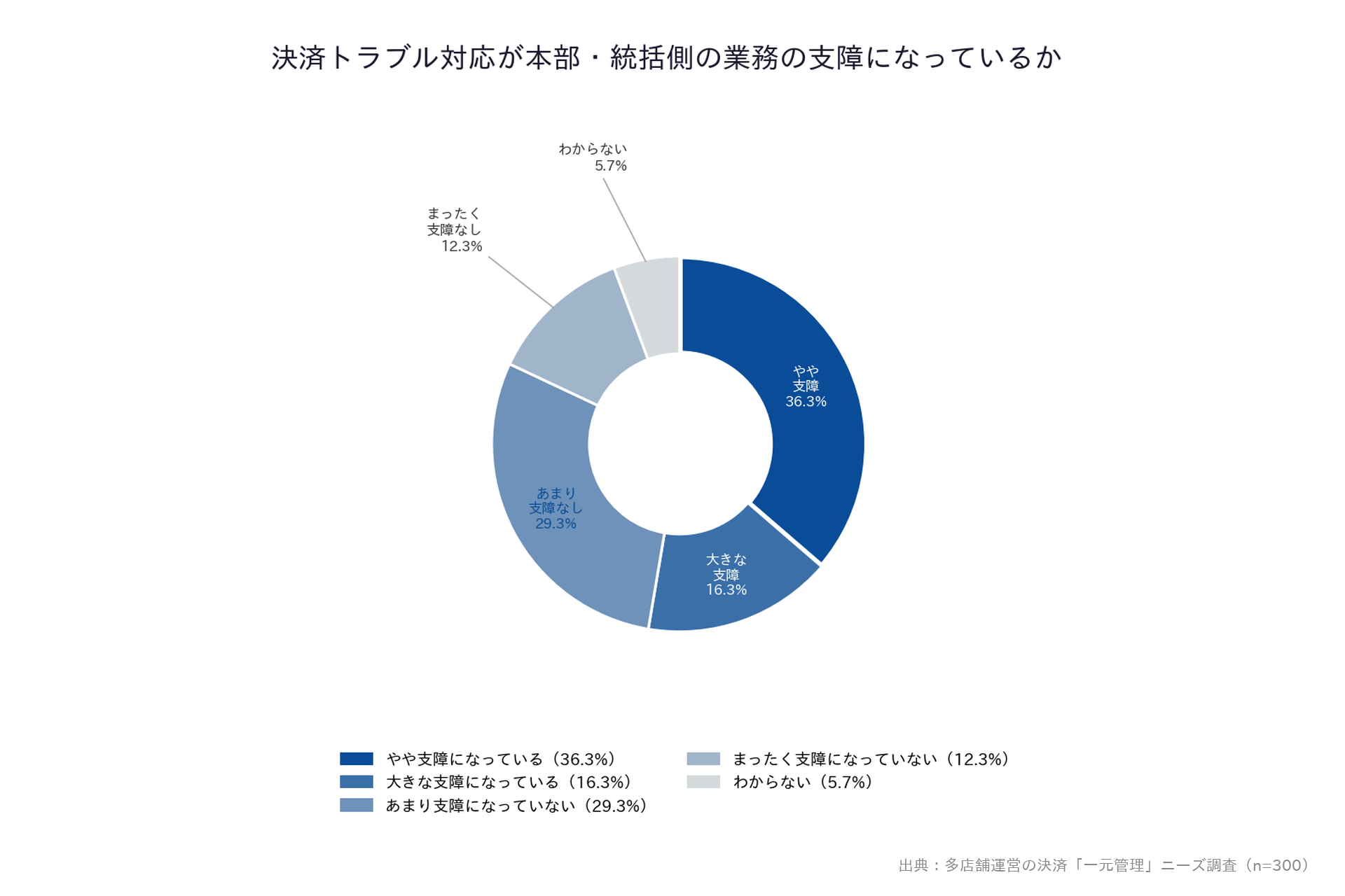 【多店舗運営の決済「一元管理」ニーズ調査】「決済トラブル対応が本部・統括側の業務の支障になっているか」ドーナツグラフ