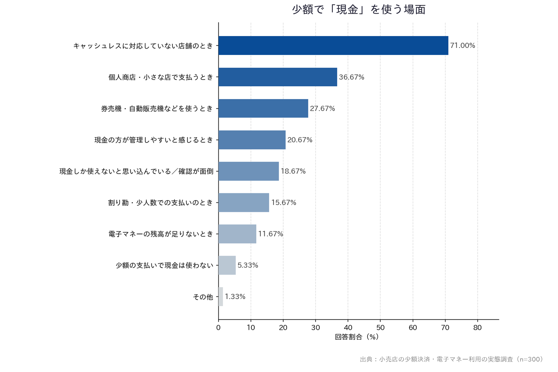 【小売店の少額決済・電子マネー利用の実態調査】「少額で「現金」を使う場面」