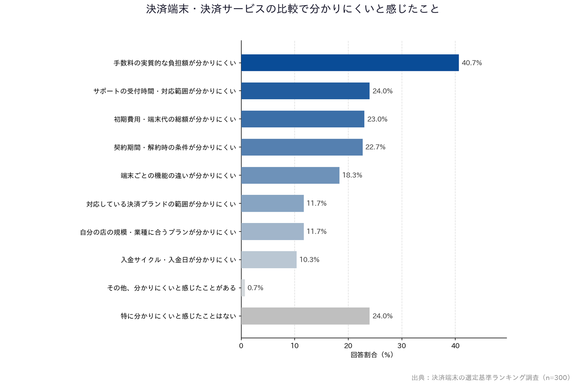 【決済端末の選定基準ランキング調査】「決済端末・決済サービスの比較で分かりにくいと感じたこと」横棒グラフ