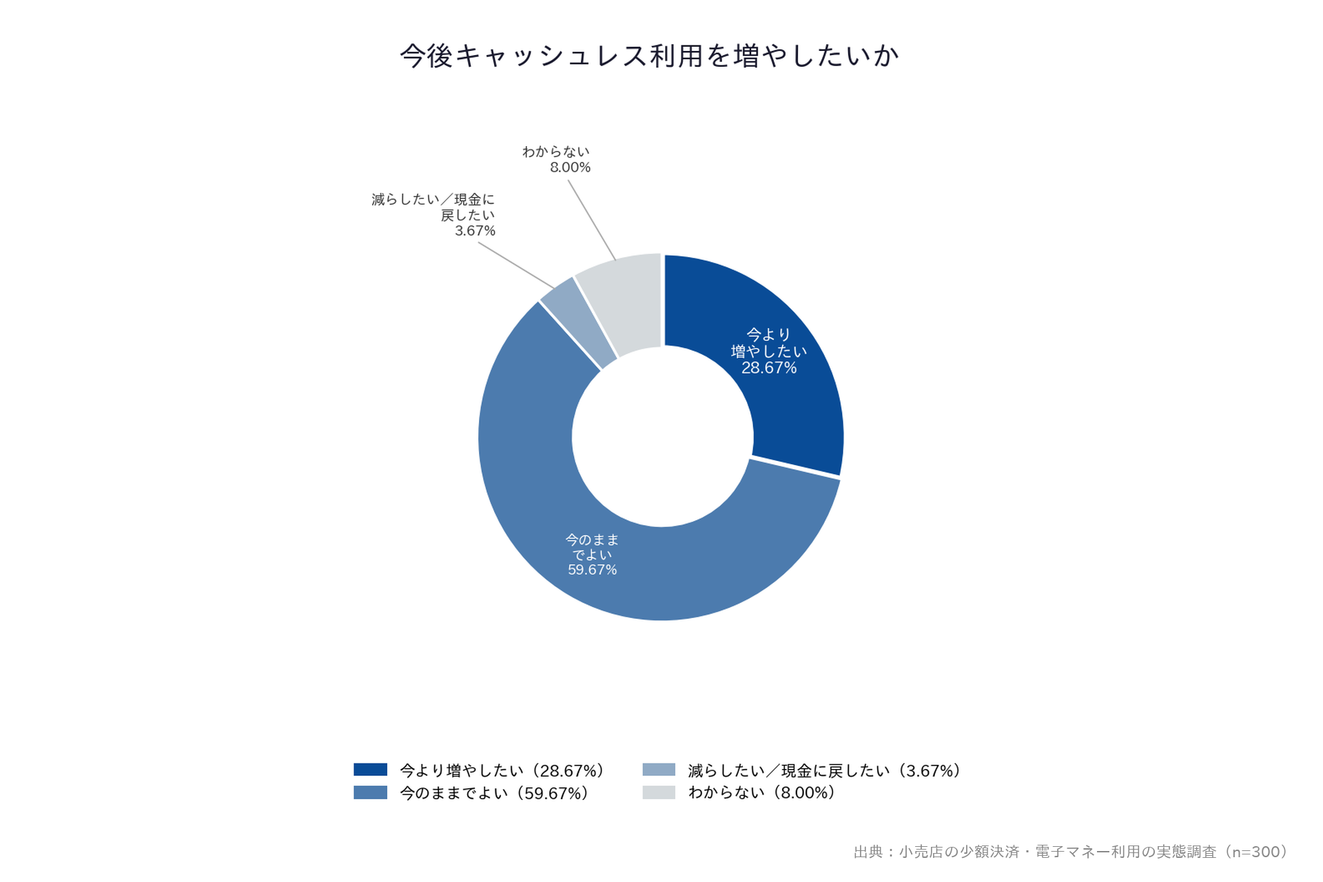 【小売店の少額決済・電子マネー利用の実態調査】「今後キャッシュレス利用を増やしたいか」ドーナツグラフ