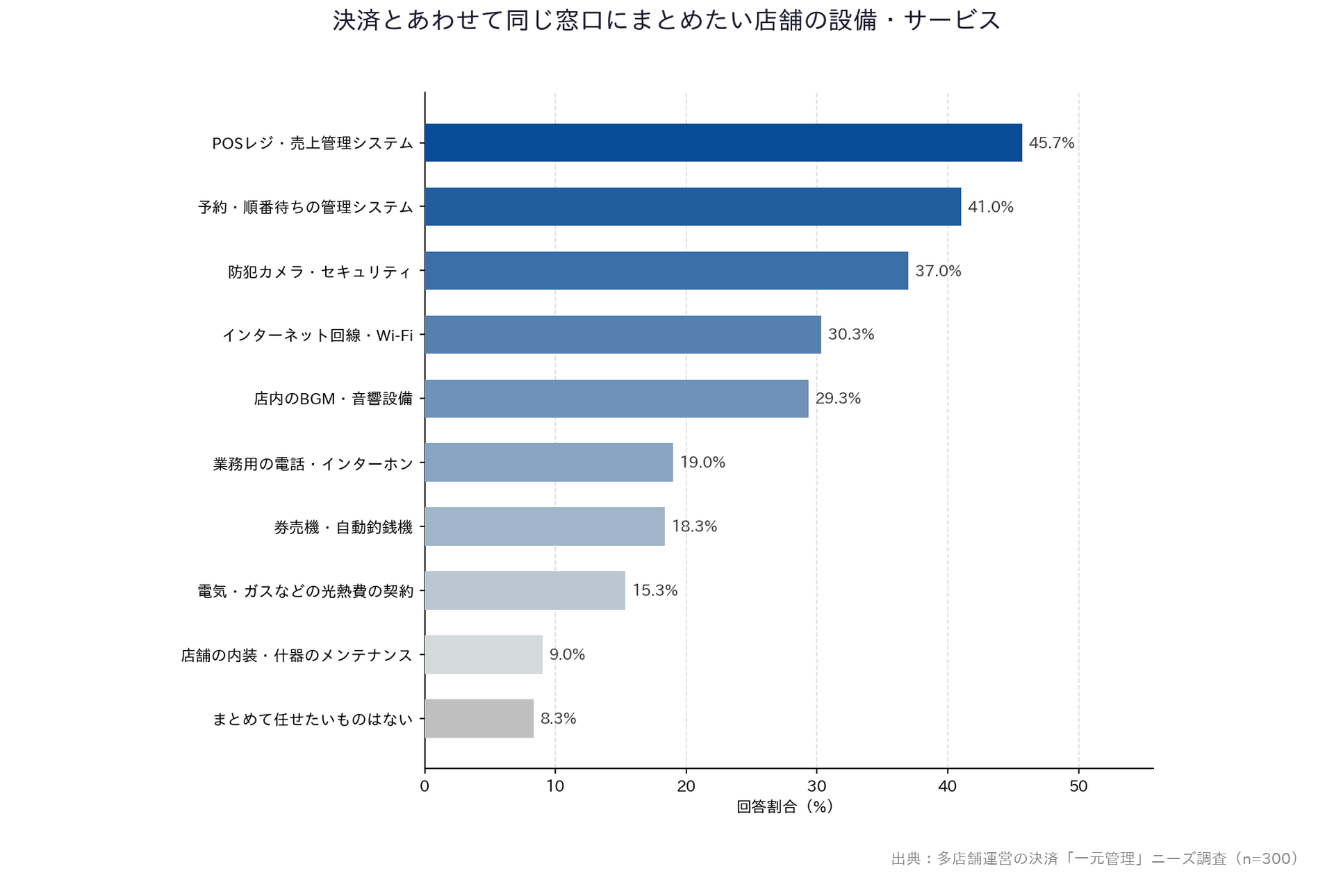 【多店舗運営の決済「一元管理」ニーズ調査】「決済とあわせて同じ窓口にまとめたい店舗の設備・サービス」横棒グラフ