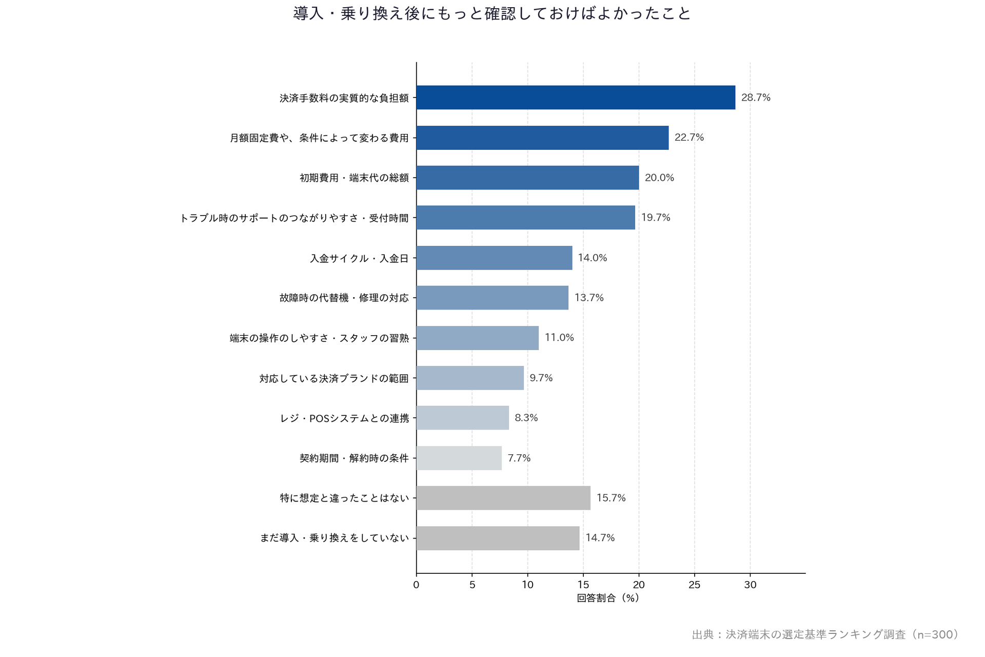 【決済端末の選定基準ランキング調査】「導入・乗り換え後にもっと確認しておけばよかったこと」横棒グラフ