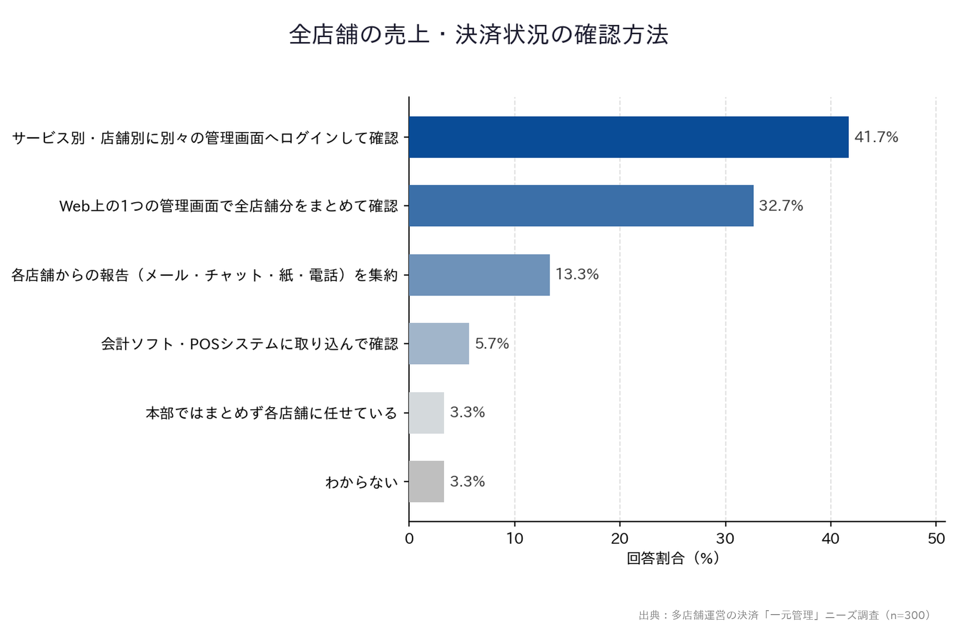 多店舗運営の決済「一元管理」ニーズ調査】「全店舗の売上・決済状況の確認方法」横棒グラフ