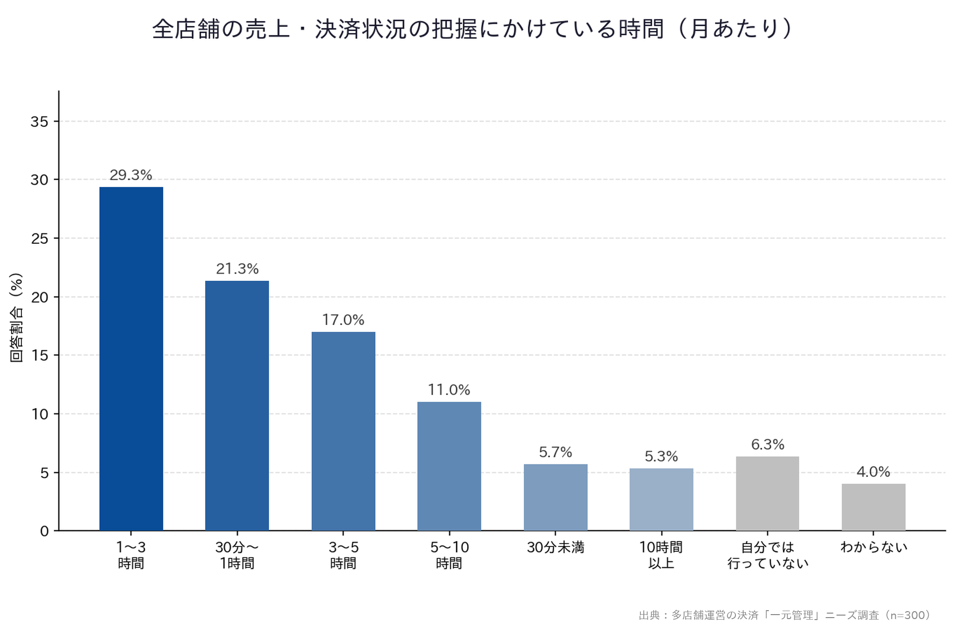 【多店舗運営の決済「一元管理」ニーズ調査】「全店舗の売上・決済状況の把握にかけている時間（月あたり）」縦棒グラフ