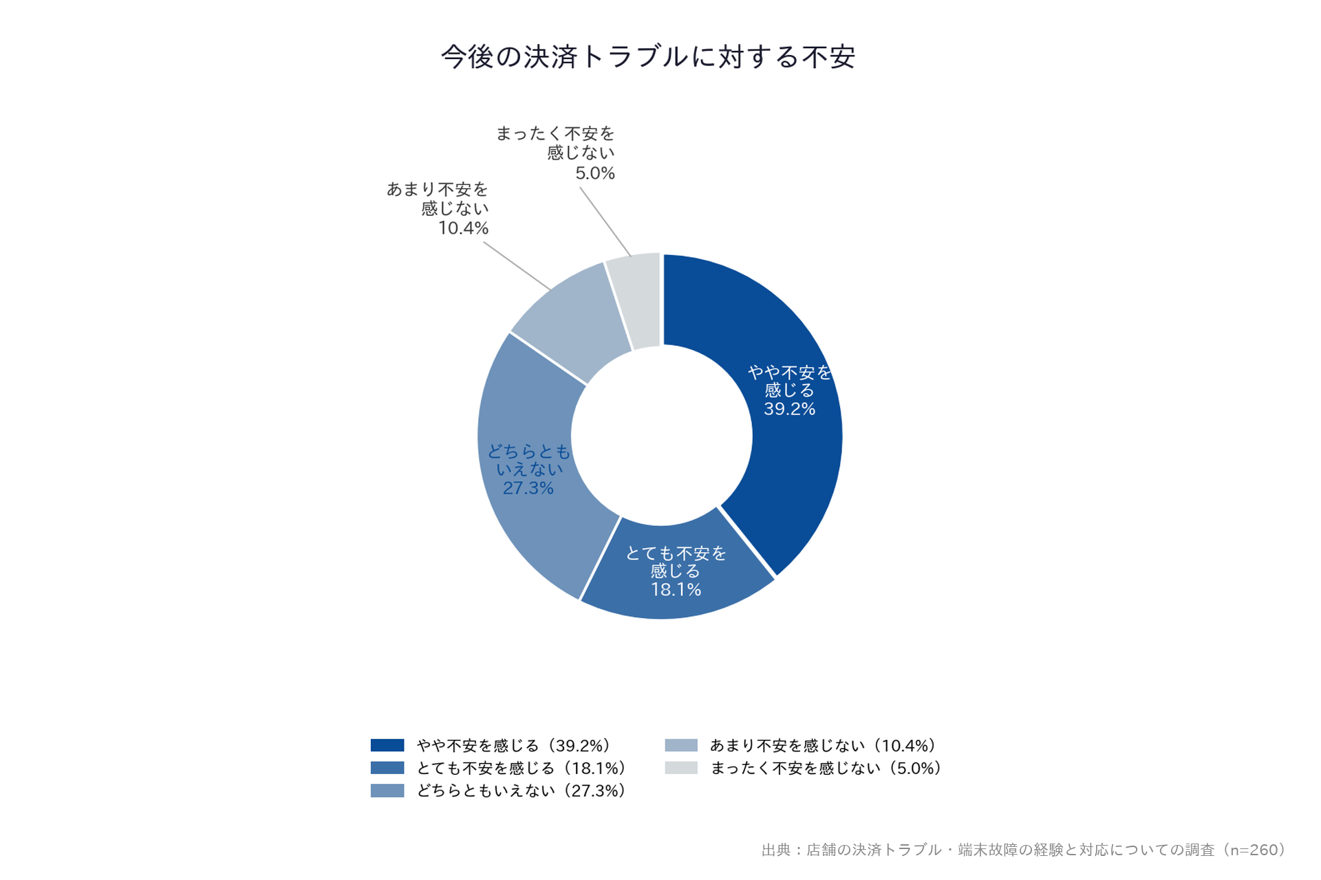 【店舗の決済トラブル・端末故障の経験と対応についての調査】「今後の決済トラブルに対する不安」ドーナツグラフ