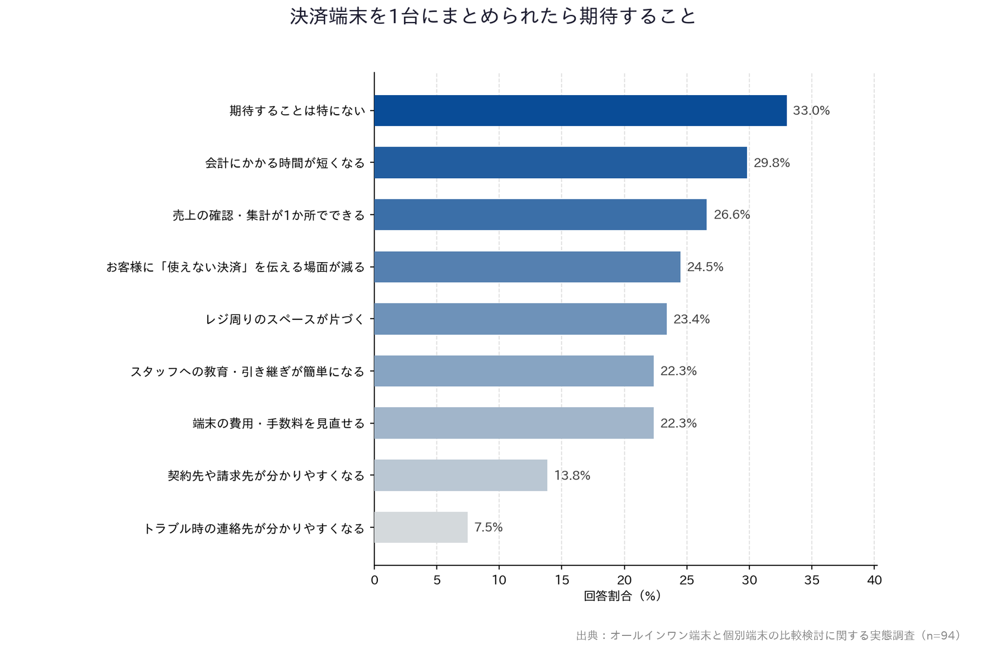 【オールインワン端末と個別端末の比較検討に関する実態調査】「決済端末を1台にまとめられたら期待すること」横棒グラフ