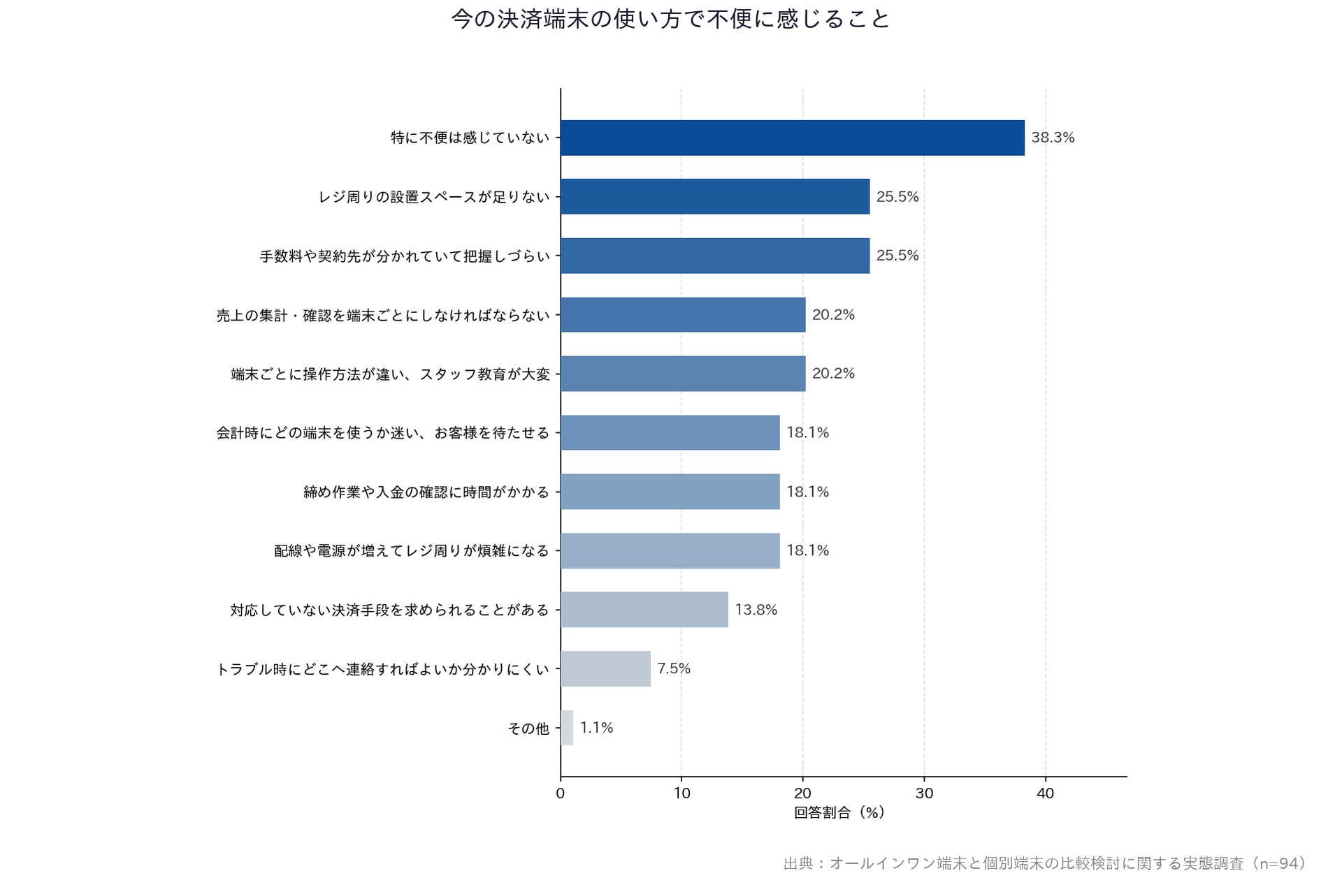 【オールインワン端末と個別端末の比較検討に関する実態調査】「今の決済端末の使い方で不便に感じること」横棒グラフ
