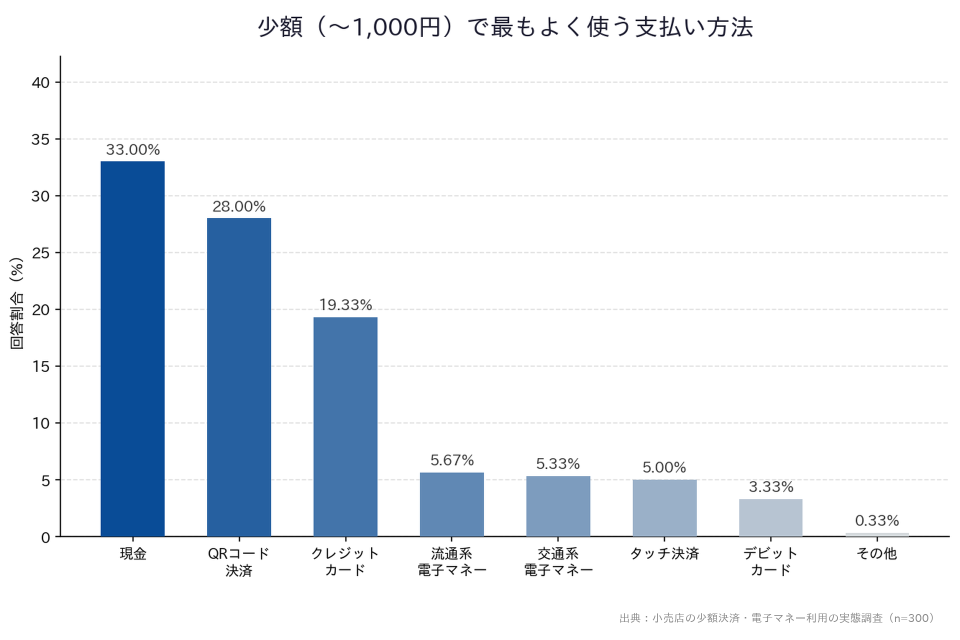 【小売店の少額決済・電子マネー利用の実態調査】「少額(〜1,000円)で最もよく使う支払い方法」