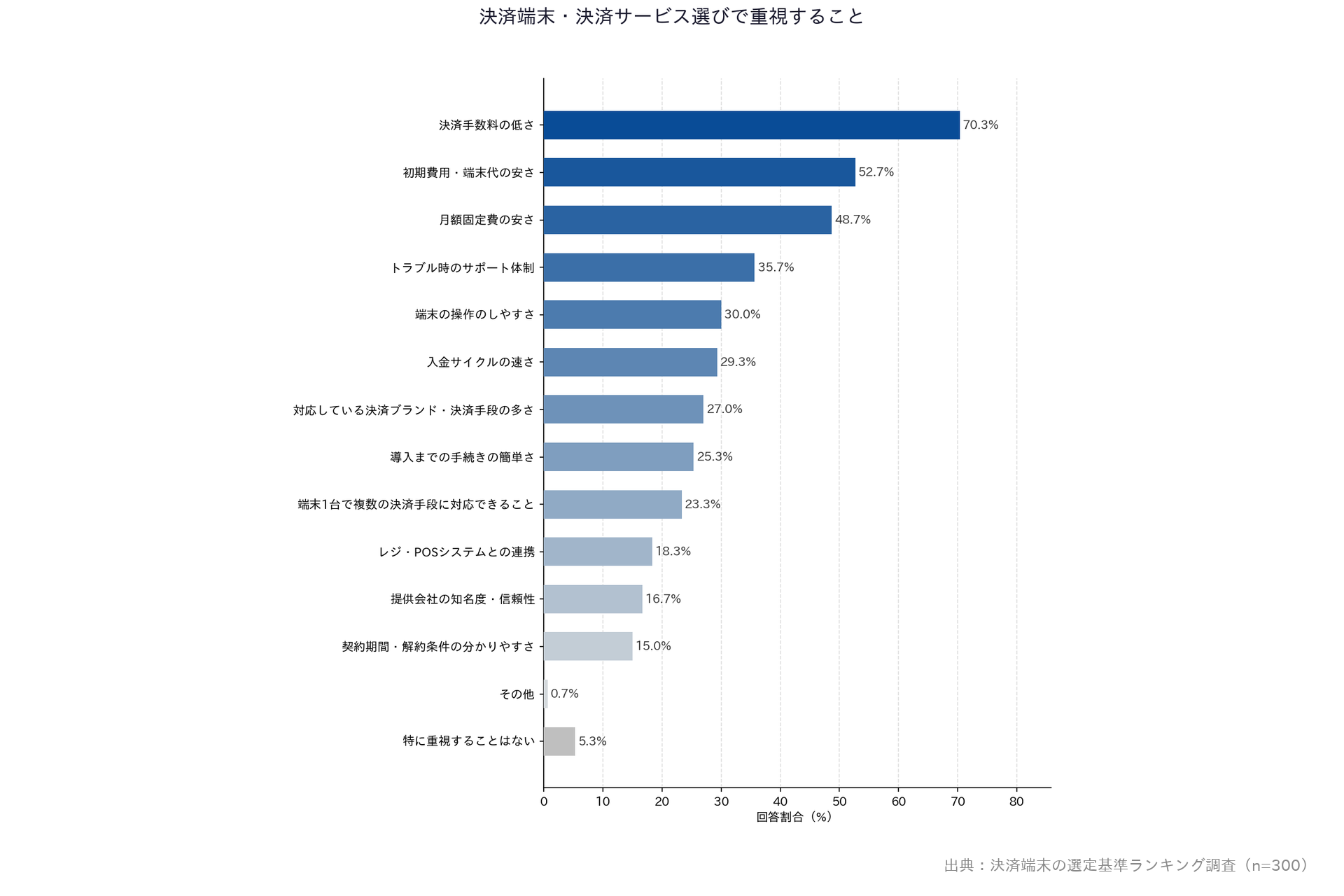 【決済端末の選定基準ランキング調査】「決済端末・決済サービス選びで重視すること」横棒グラフ