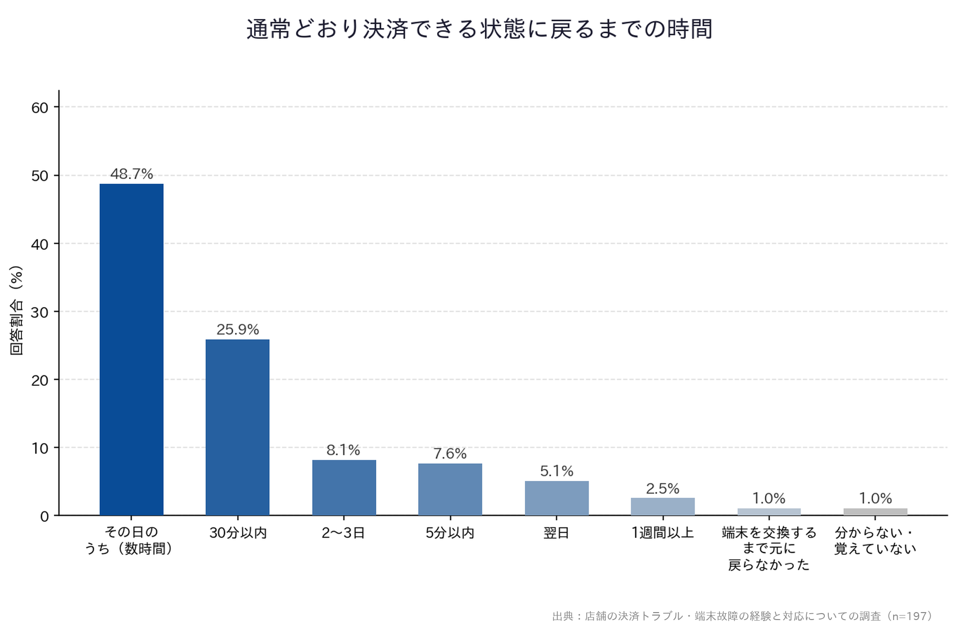 【店舗の決済トラブル・端末故障の経験と対応についての調査】「通常どおり決済できる状態に戻るまでの時間」縦棒グラフ