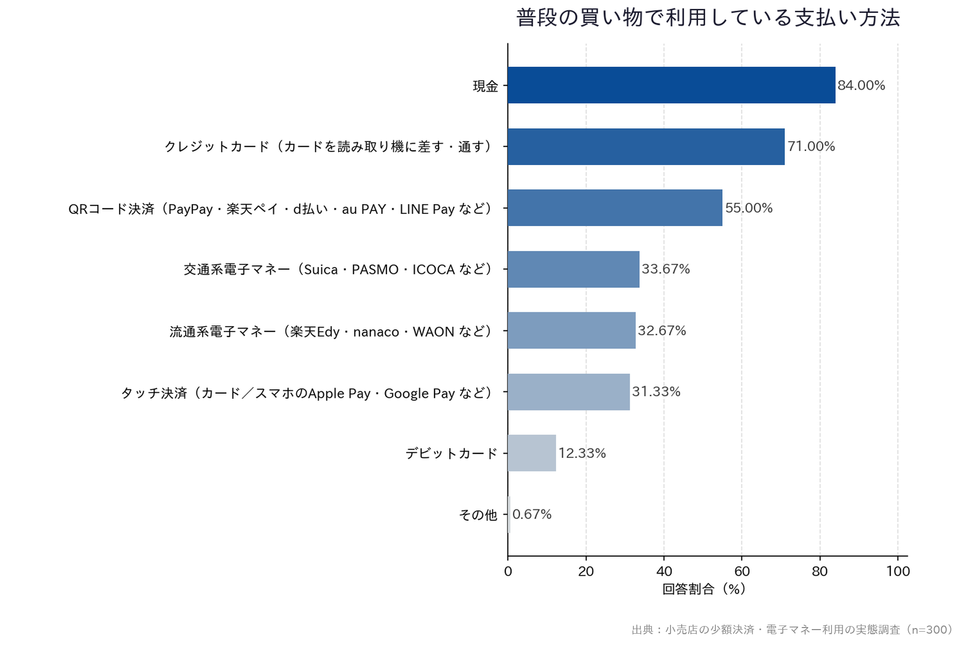 【小売店の少額決済・電子マネー利用の実態調査】「普段の買い物で利用している支払い方法」