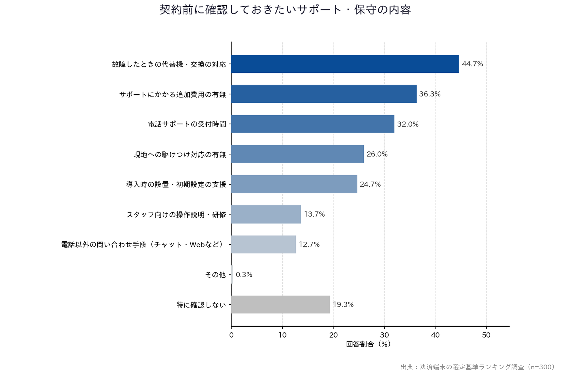 【決済端末の選定基準ランキング調査】「契約前に確認しておきたいサポート・保守の内容」横棒グラフ