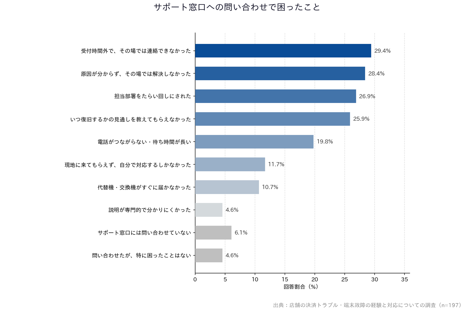 【店舗の決済トラブル・端末故障の経験と対応についての調査】「サポート窓口への問い合わせで困ったこと」横棒グラフ