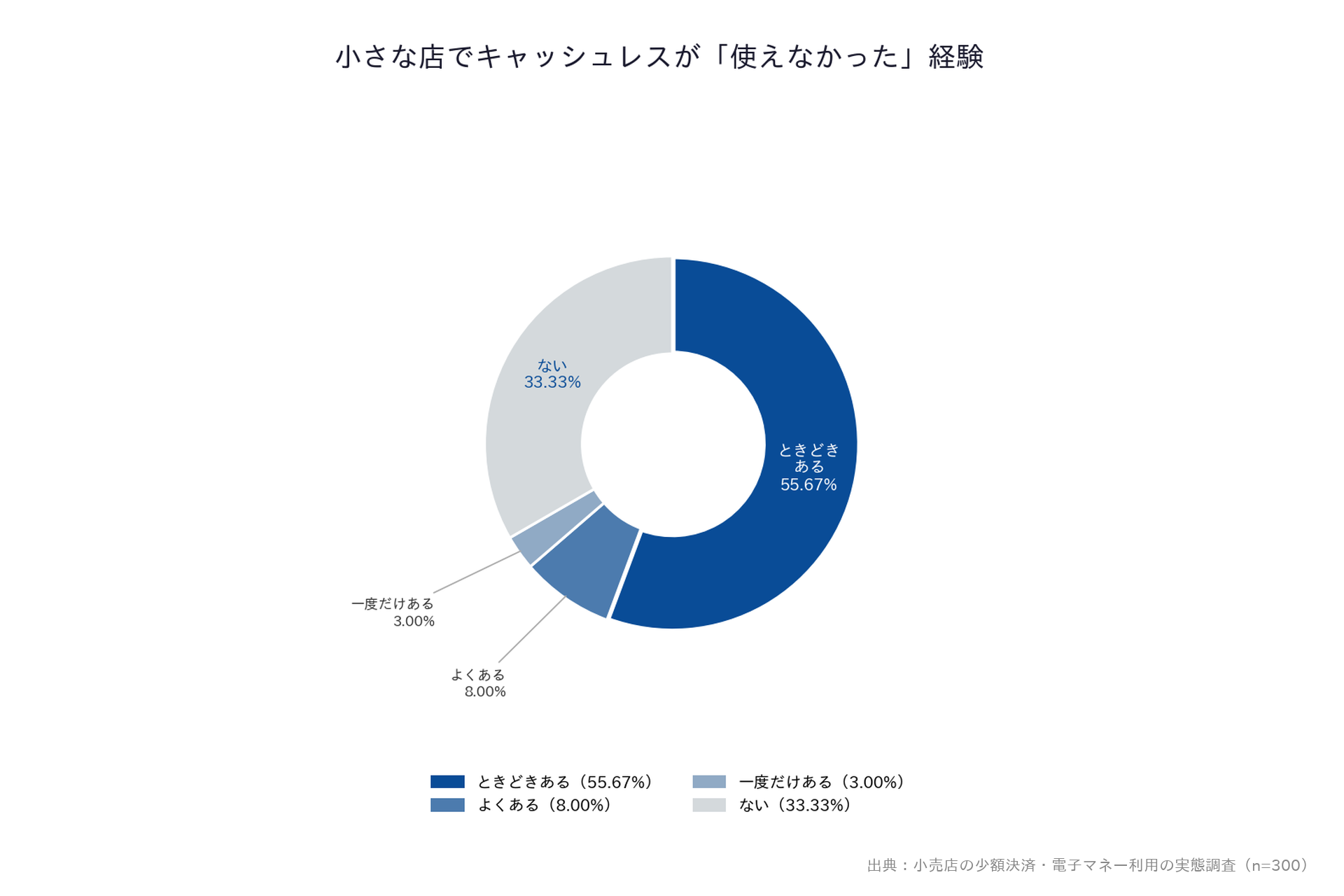 【小売店の少額決済・電子マネー利用の実態調査】「小さな店でキャッシュレスが「使えなかった」経験」