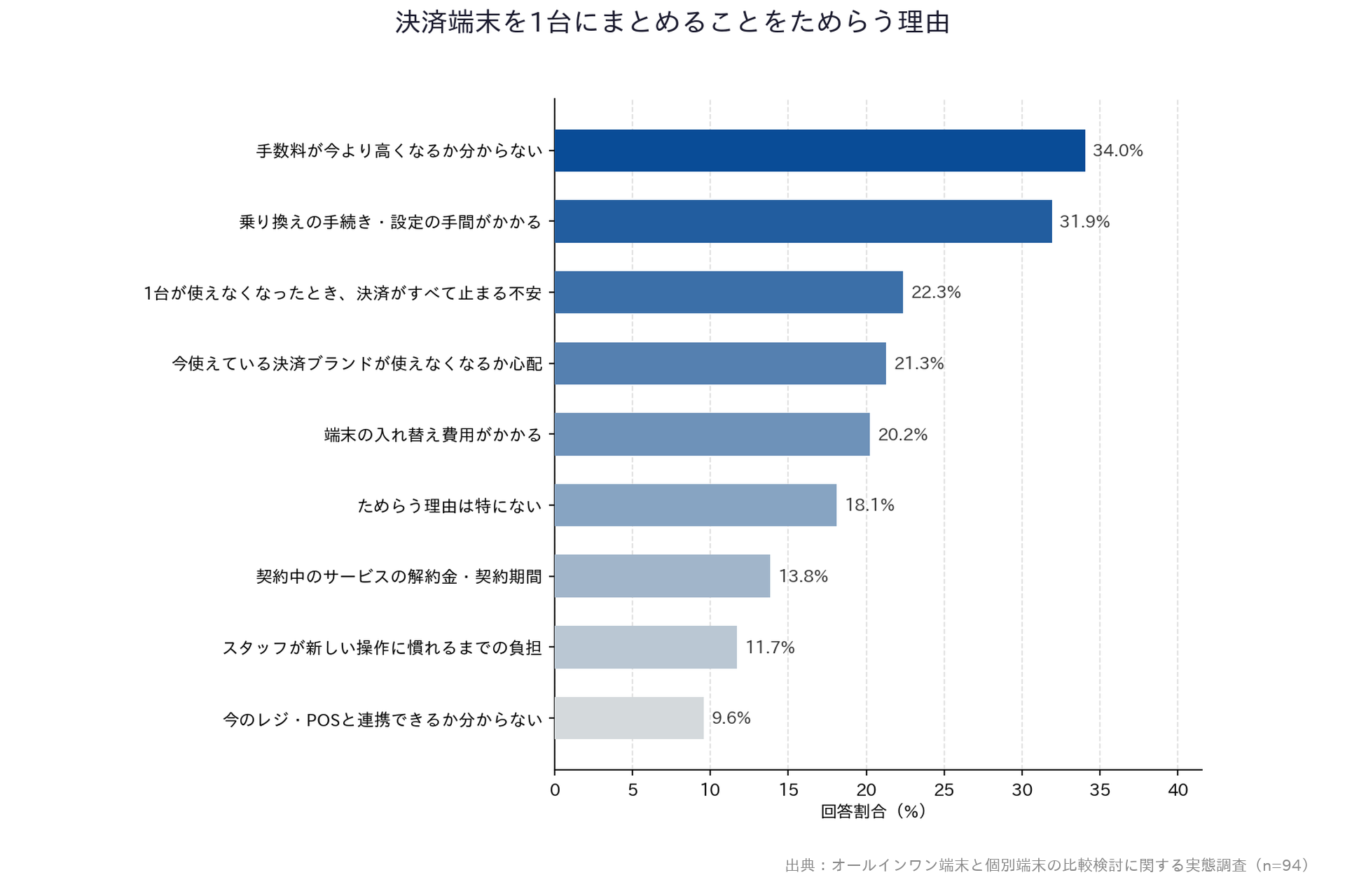 【オールインワン端末と個別端末の比較検討に関する実態調査】「決済端末を1台にまとめることをためらう理由」横棒グラフ